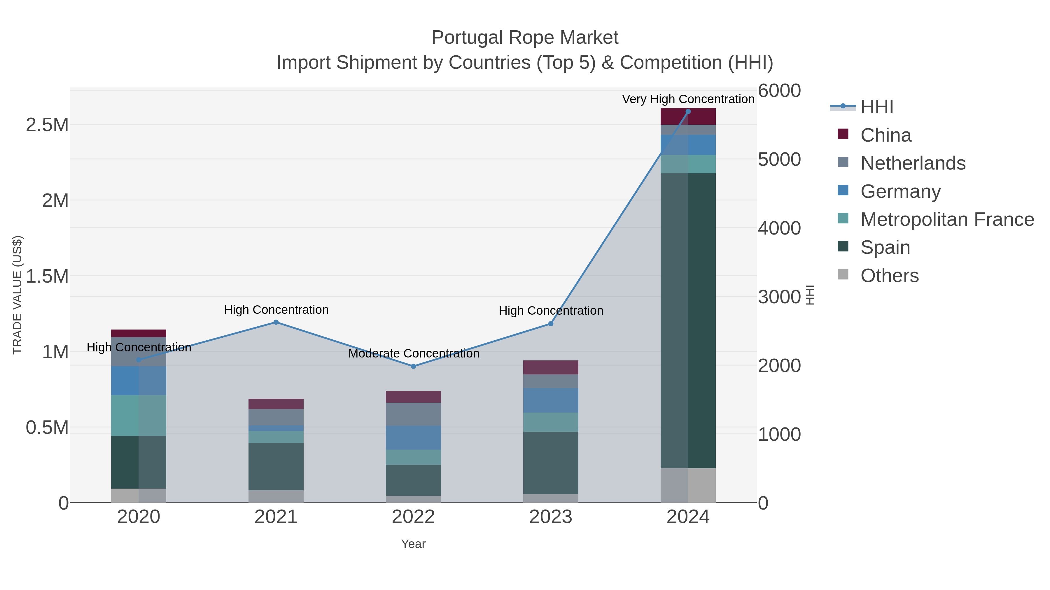 Portugal Rope Market Import Shipment by Countries (Top 5) & Competition (HHI)