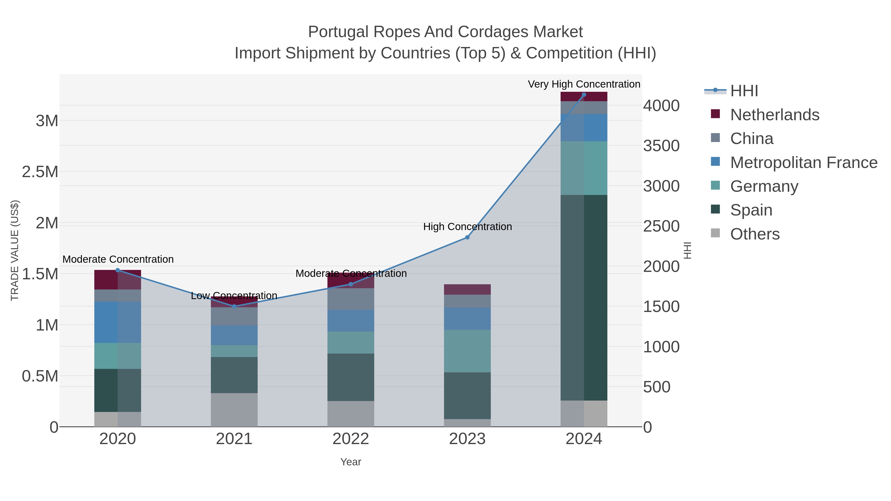 Portugal Ropes And Cordages Market Import Shipment by Countries (Top 5) & Competition (HHI)