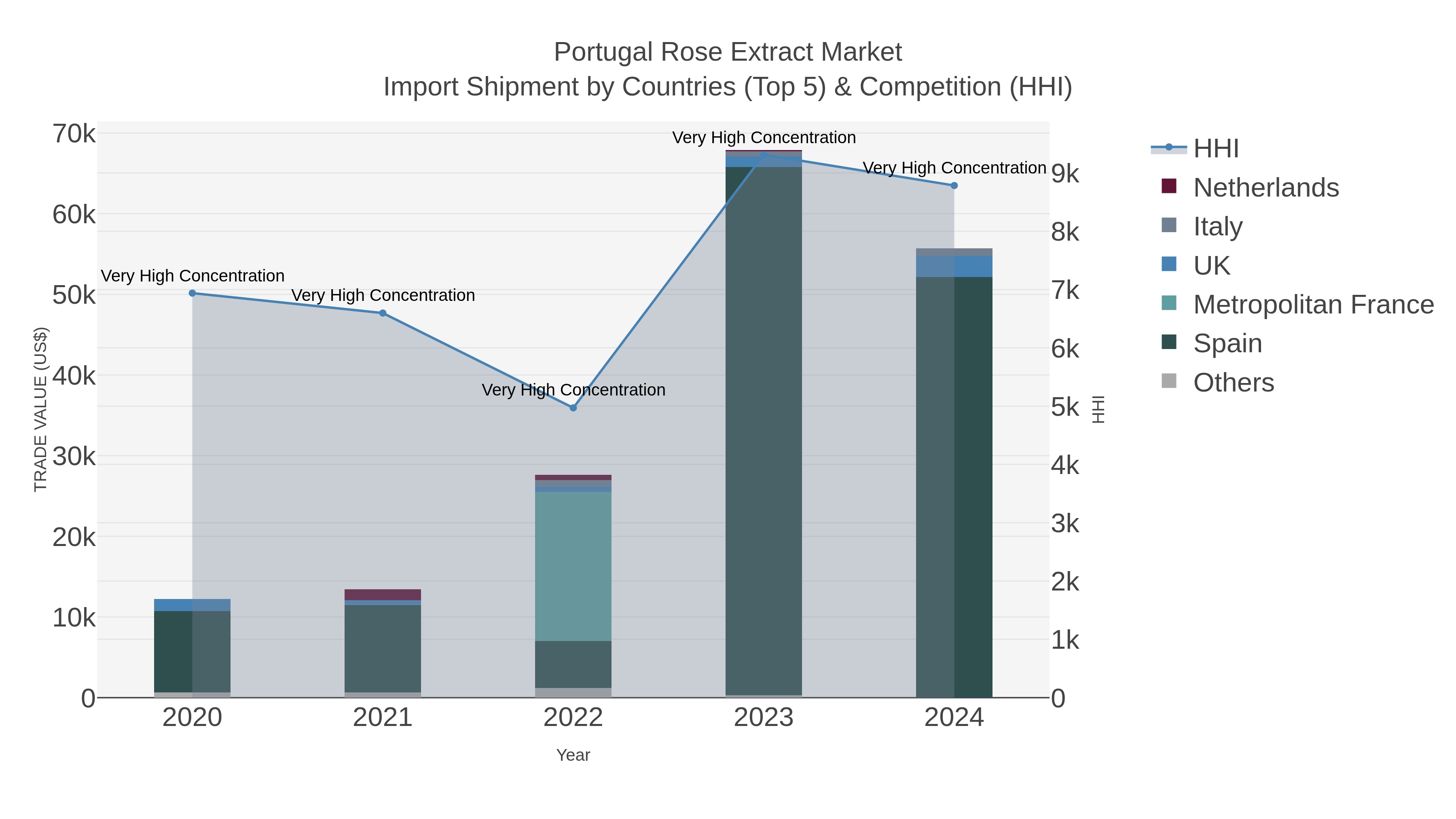 Portugal Rose Extract Market Import Shipment by Countries (Top 5) & Competition (HHI)
