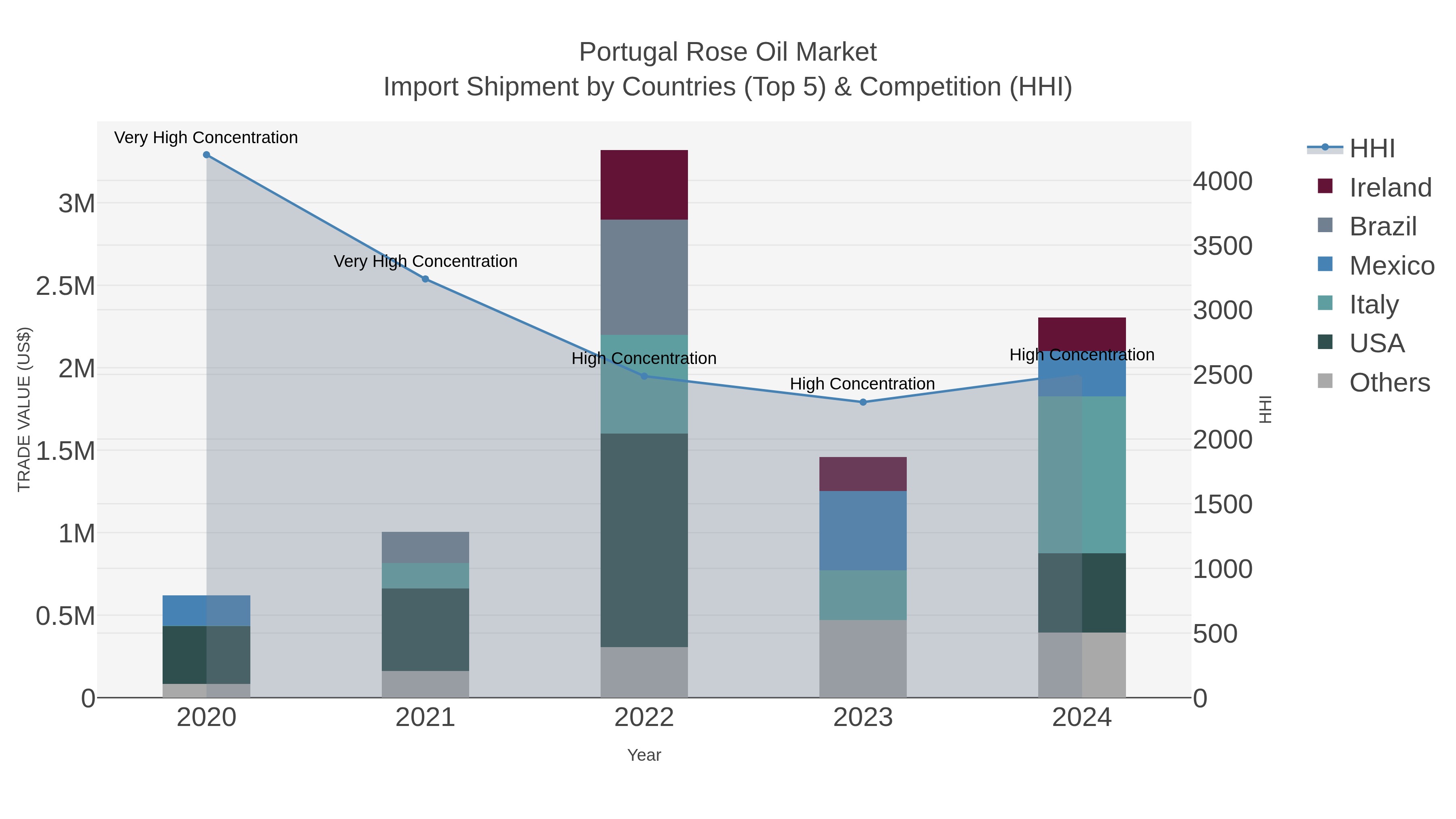 Portugal Rose Oil Market Import Shipment by Countries (Top 5) & Competition (HHI)