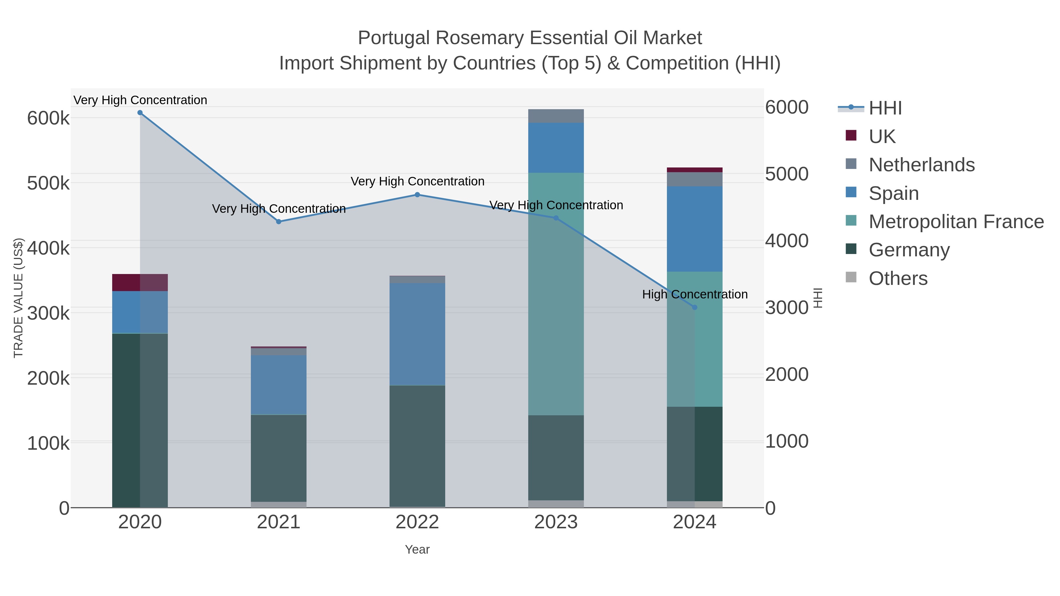 Portugal Rosemary Essential Oil Market Import Shipment by Countries (Top 5) & Competition (HHI)