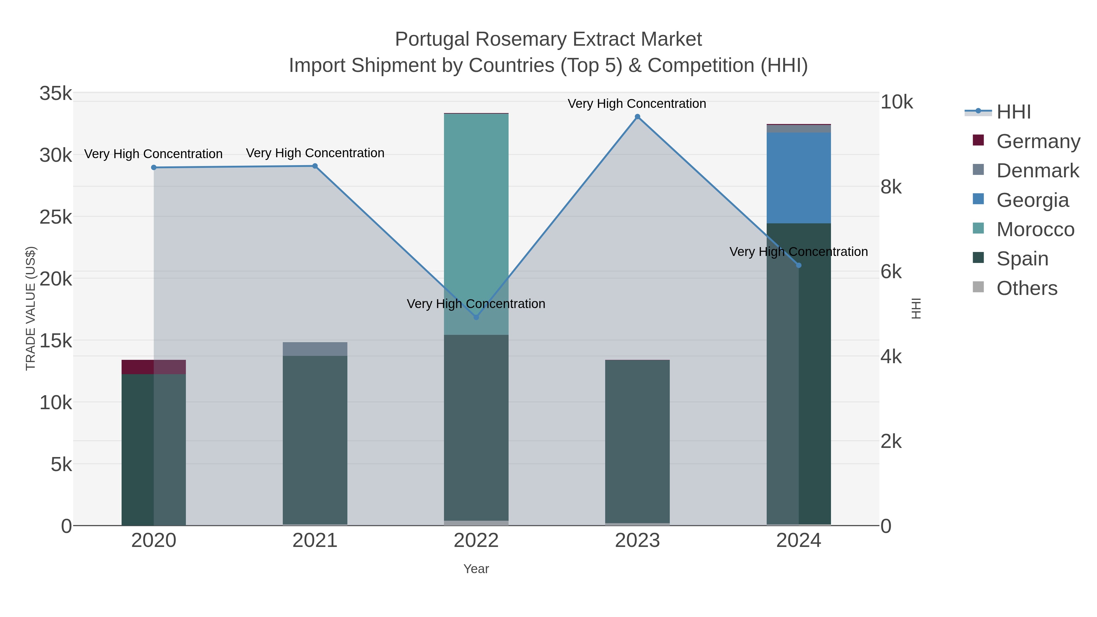 Portugal Rosemary Extract Market Import Shipment by Countries (Top 5) & Competition (HHI)