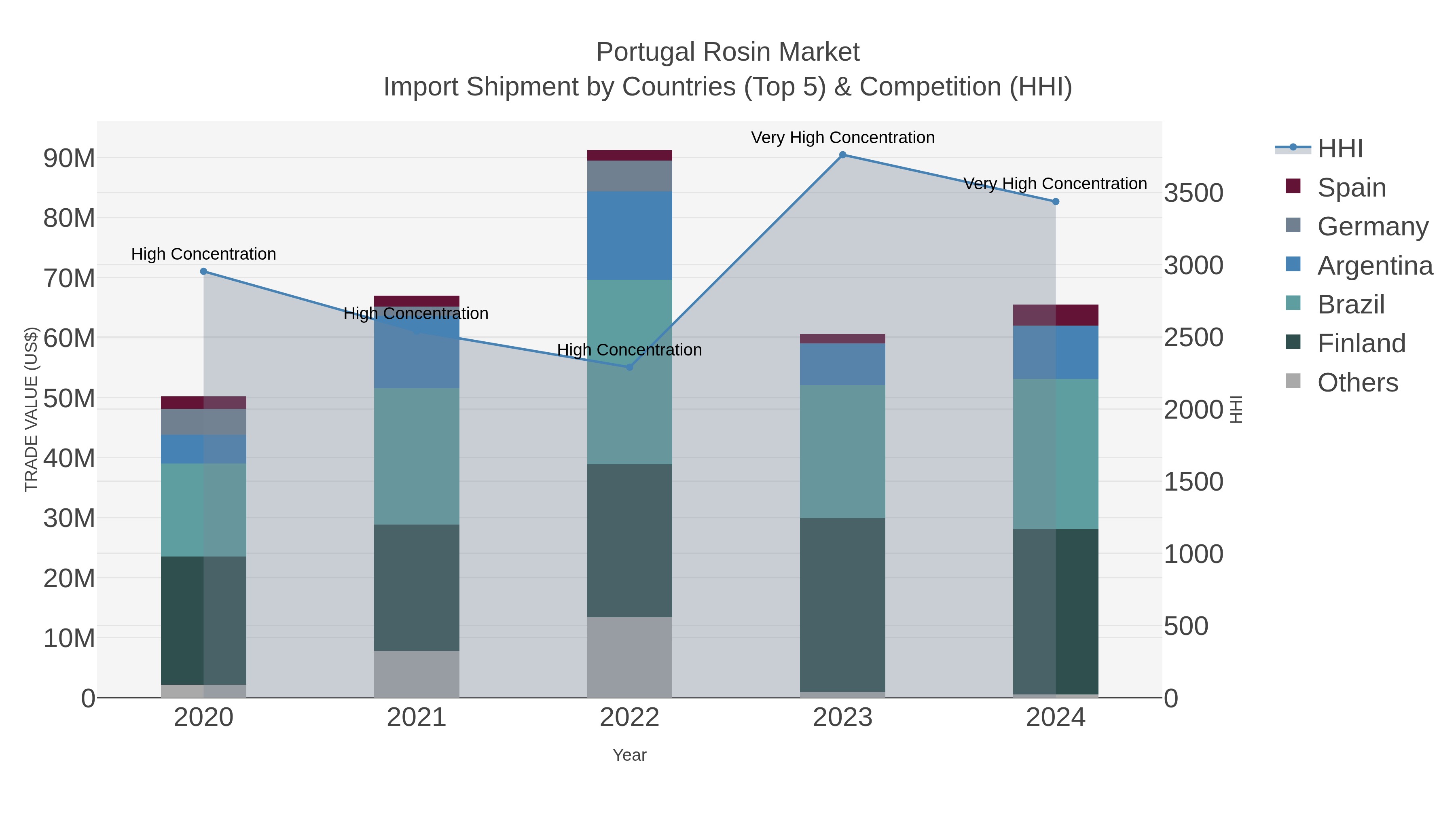 Portugal Rosin Market Import Shipment by Countries (Top 5) & Competition (HHI)