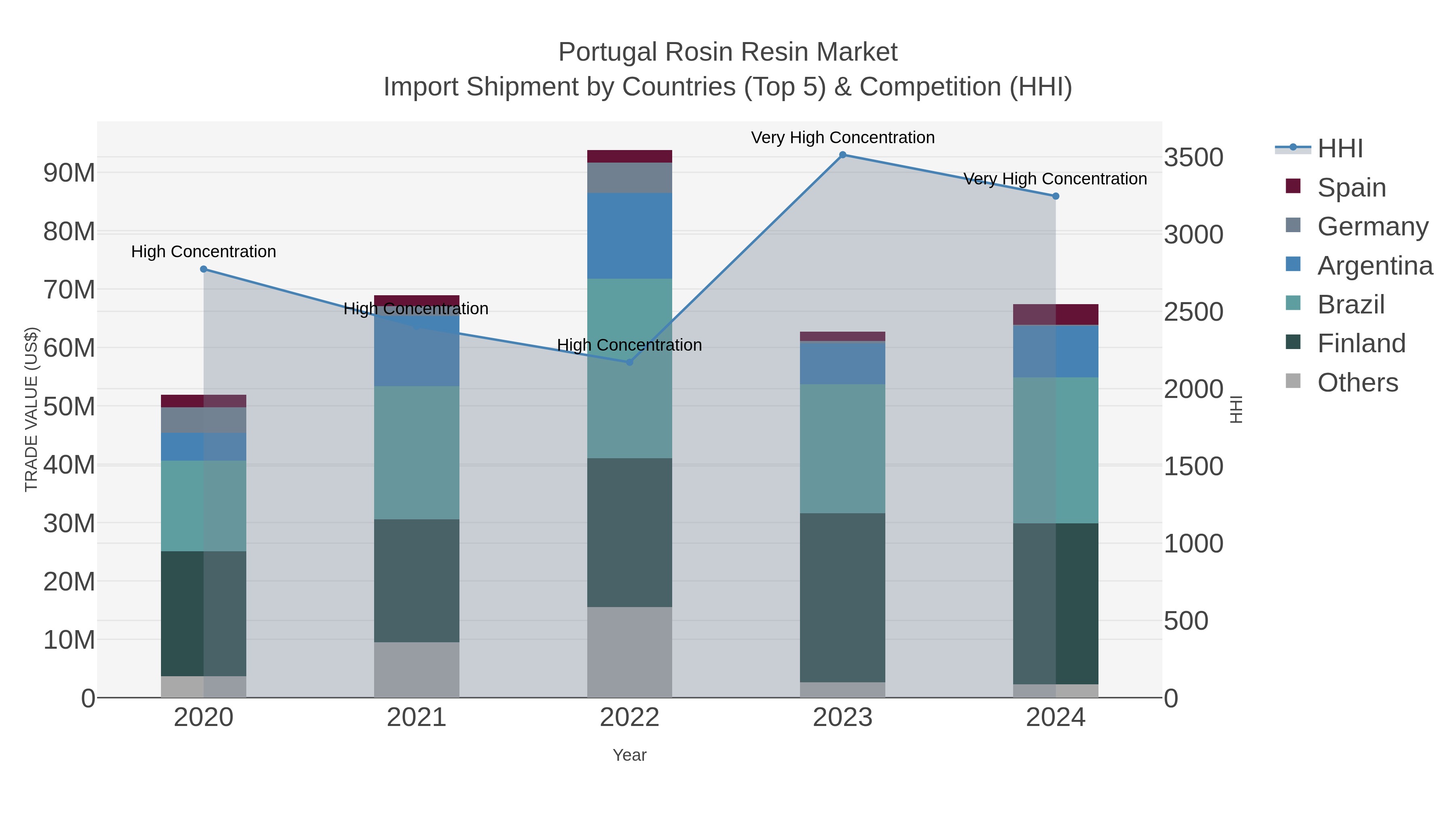 Portugal Rosin Resin Market Import Shipment by Countries (Top 5) & Competition (HHI)