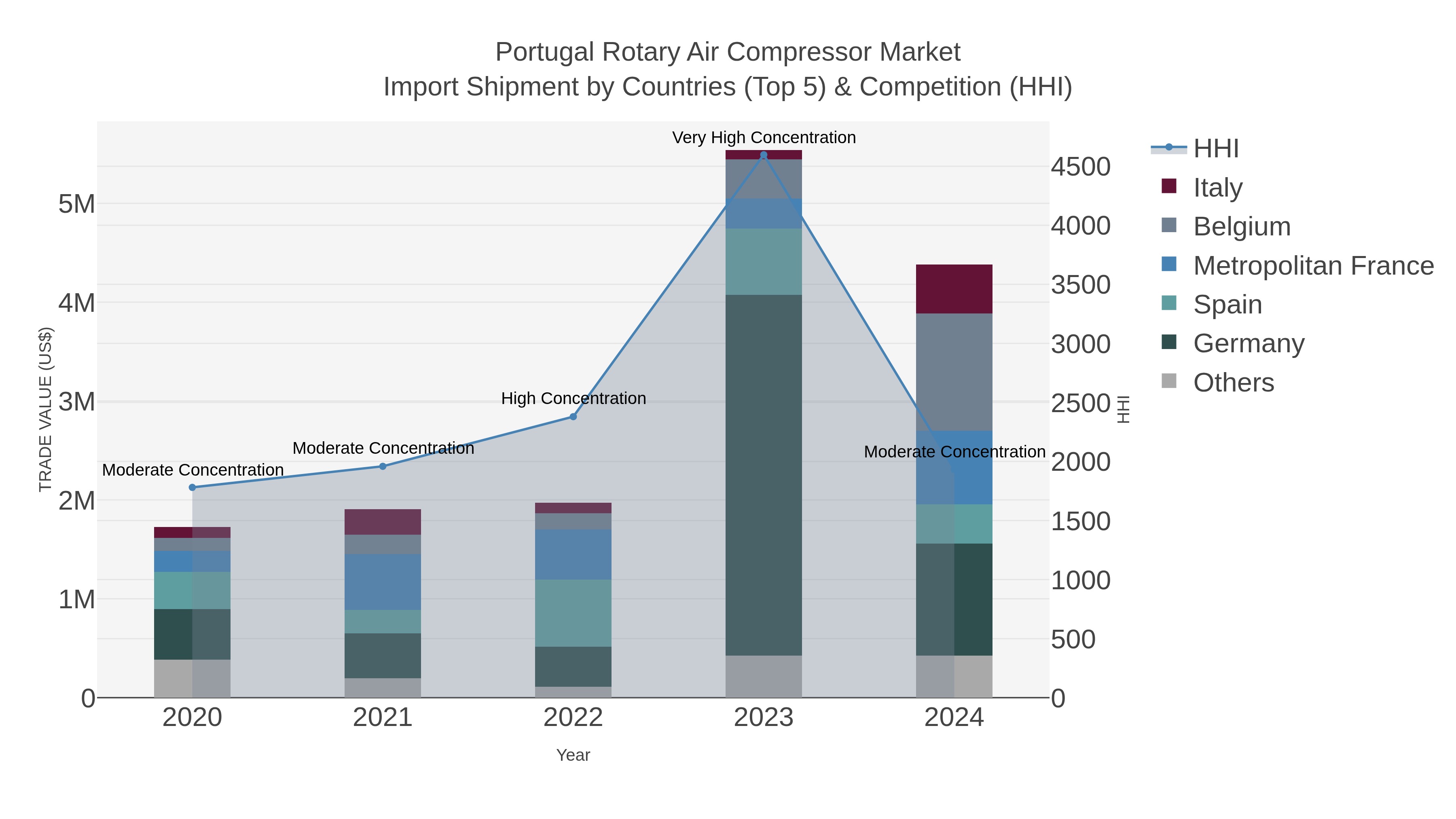 Portugal Rotary Air Compressor Market Import Shipment by Countries (Top 5) & Competition (HHI)