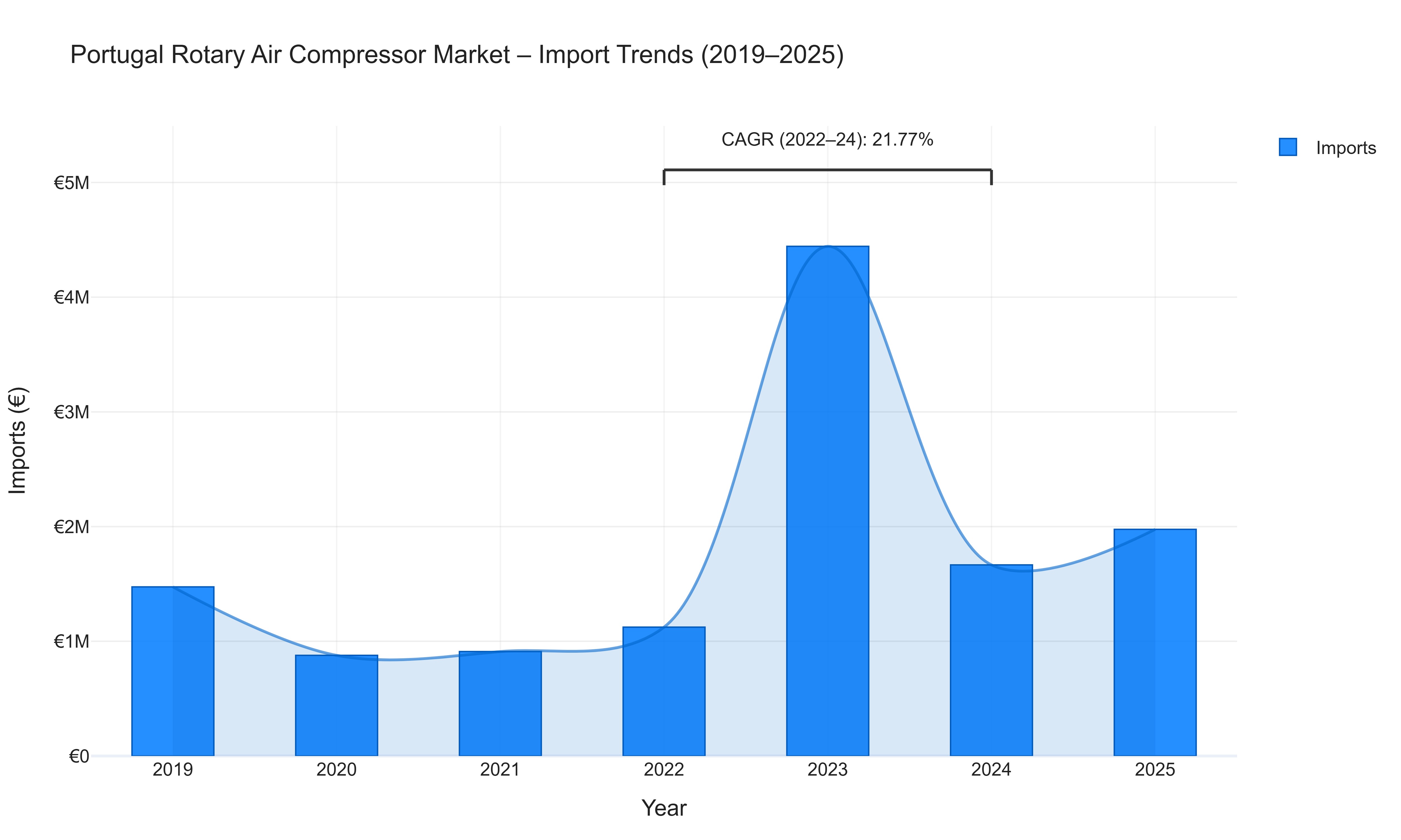 Portugal Rotary Air Compressor Market - Import Trends (2019-2025)