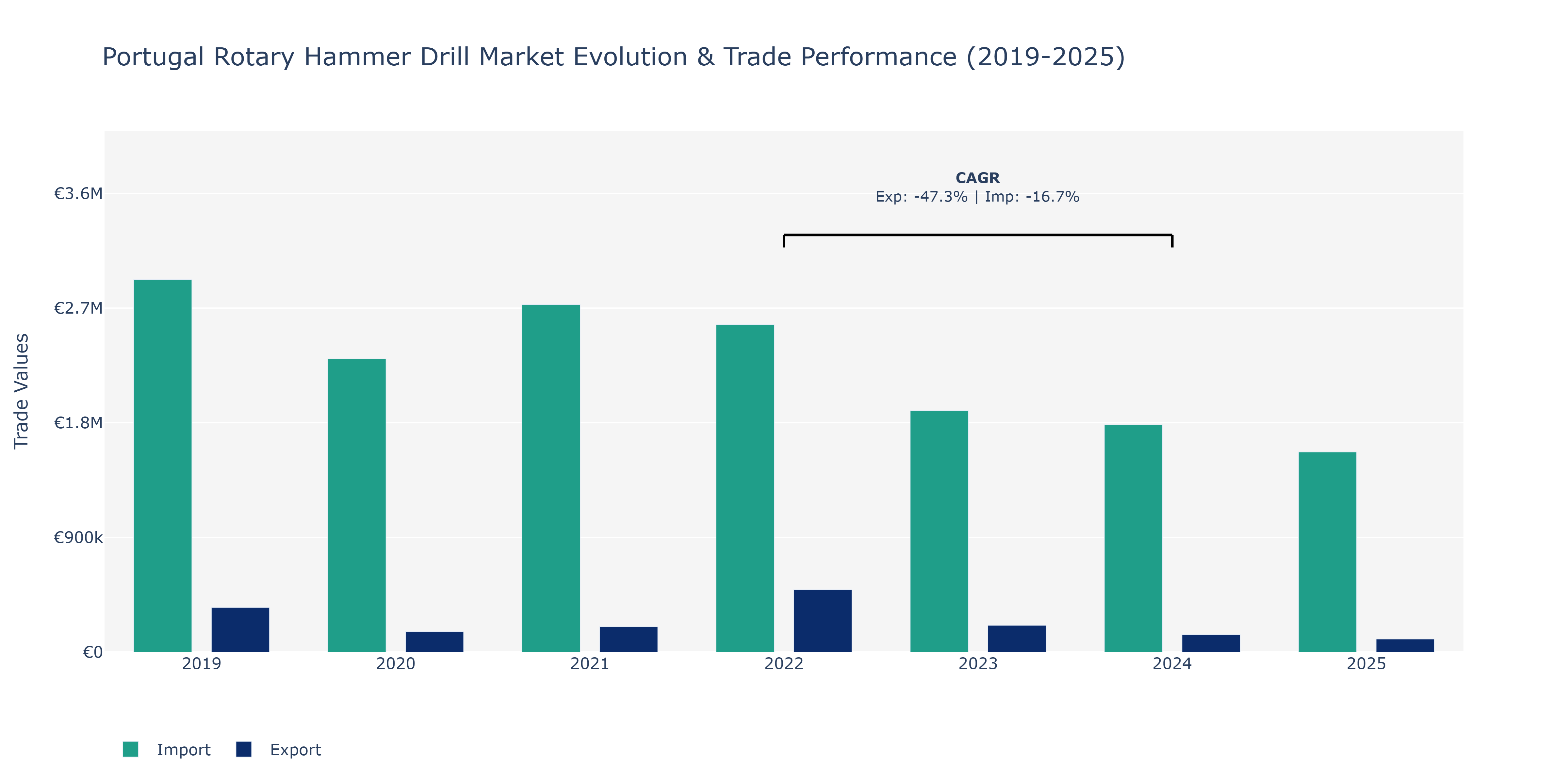 Portugal Rotary Hammer Drill Market: Production & Trade Performance (2019-2025) Size