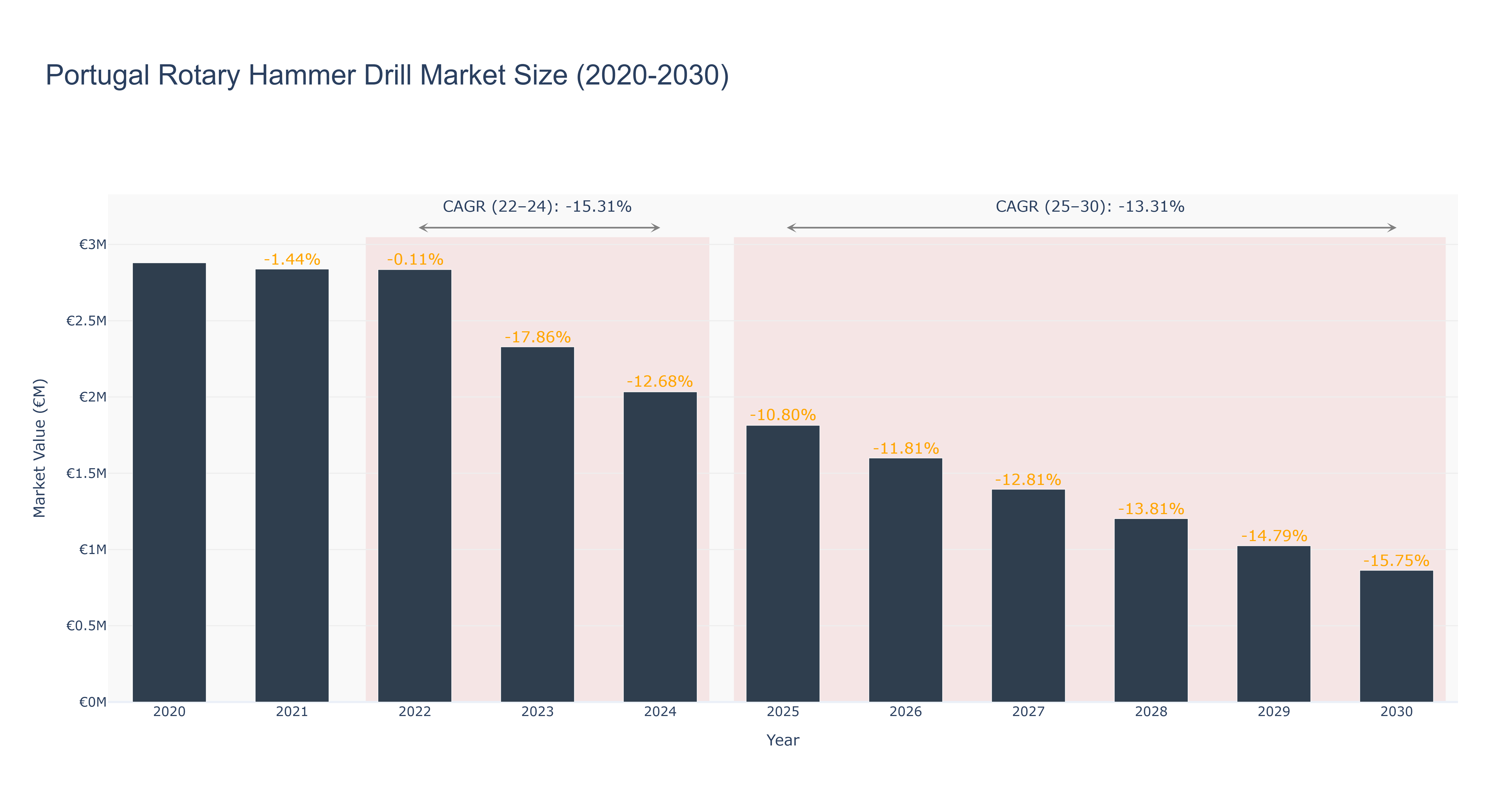 Portugal Rotary Hammer Drill Market Size (2020-2030) Size