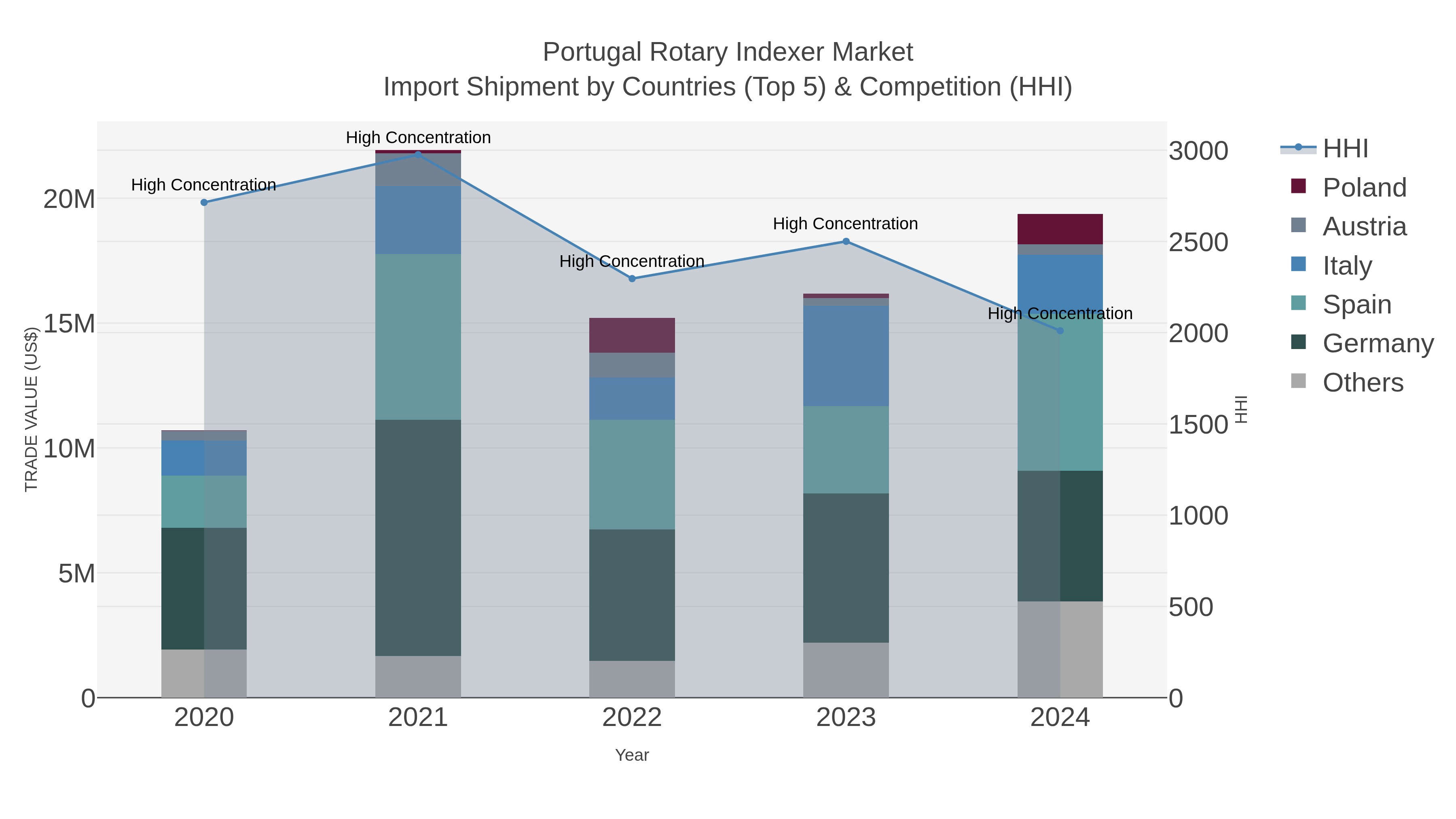 Portugal Rotary Indexer Market Import Shipment by Countries (Top 5) & Competition (HHI)
