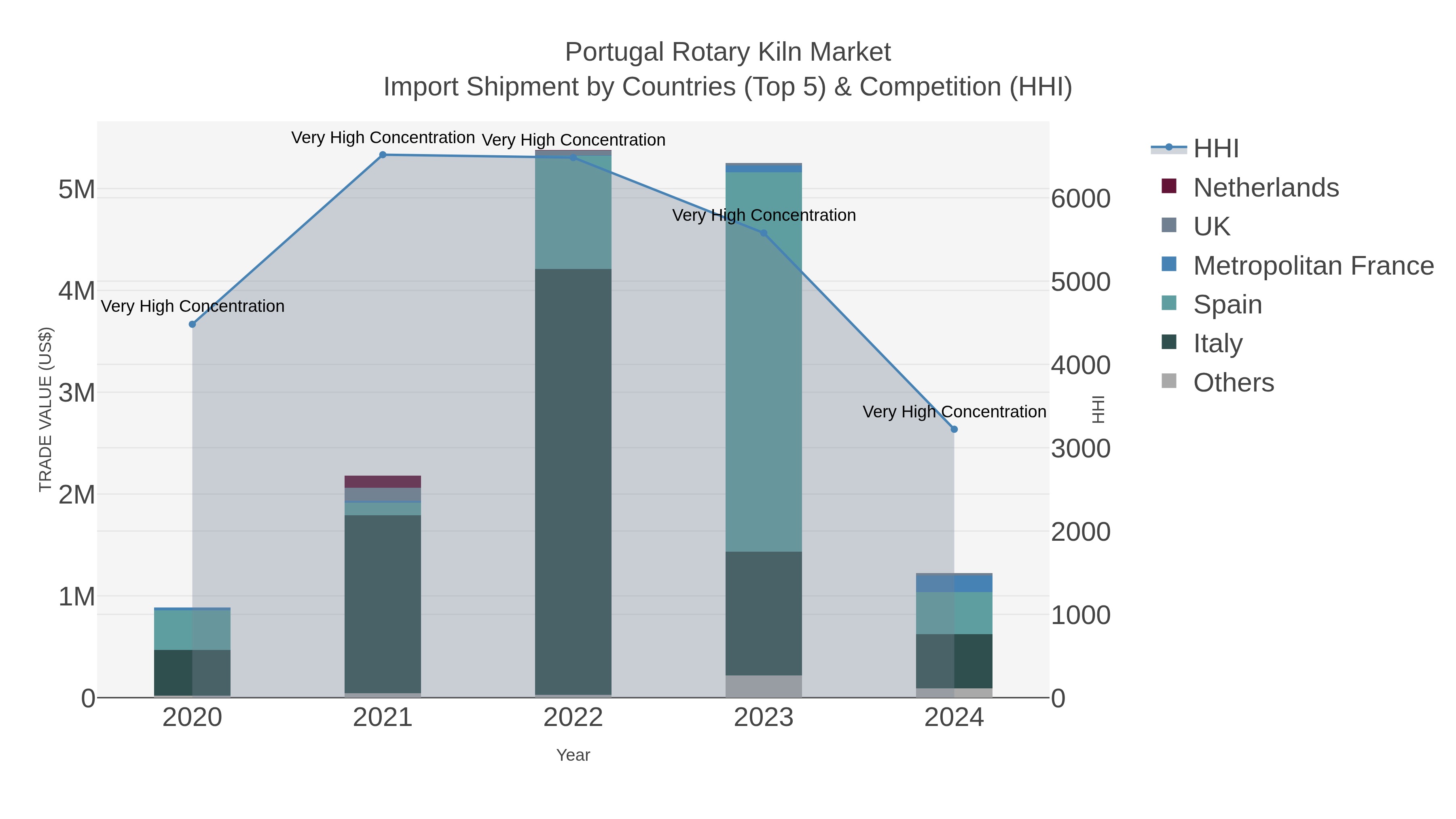 Portugal Rotary Kiln Market Import Shipment by Countries (Top 5) & Competition (HHI)