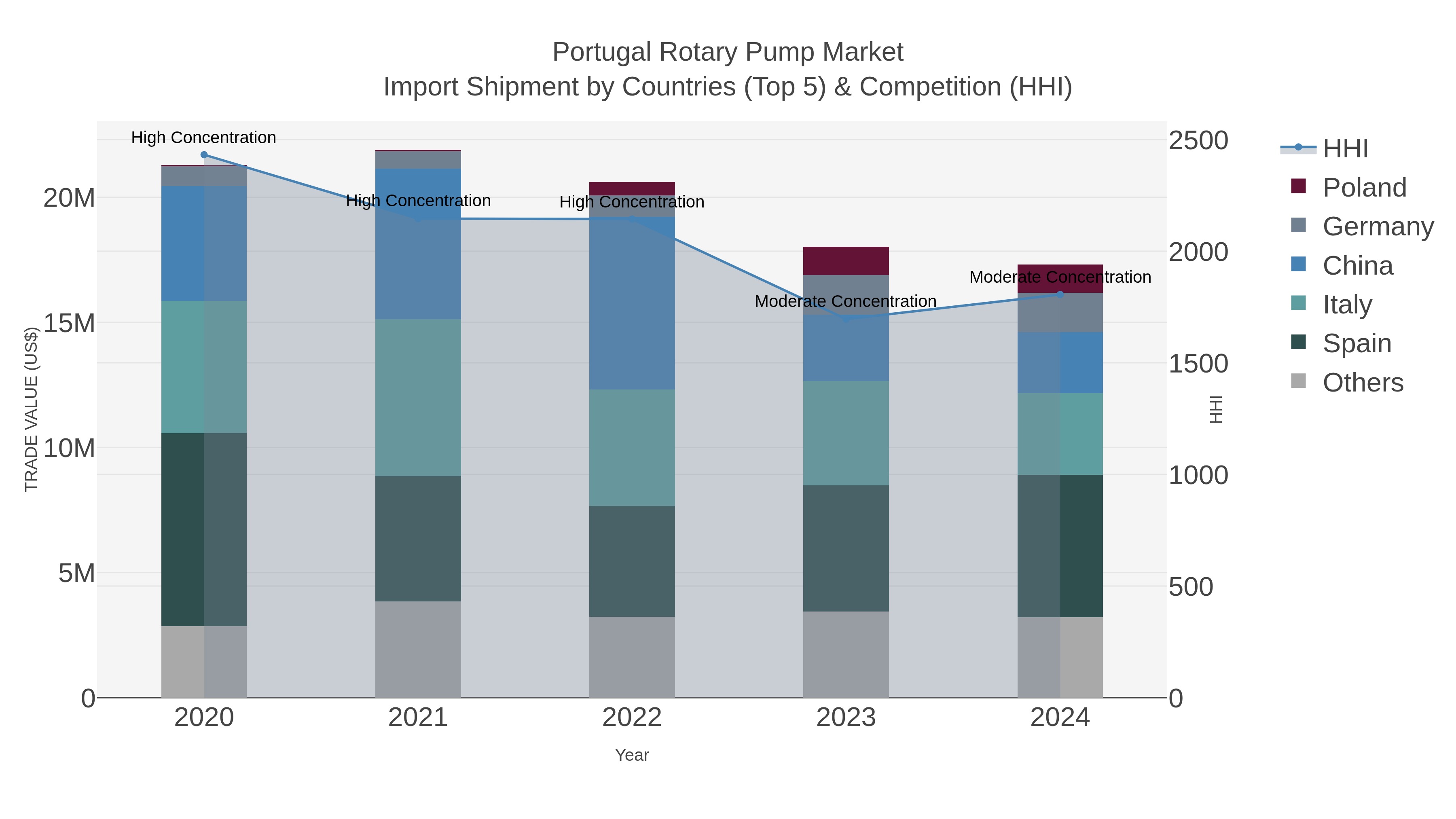 Portugal Rotary Pump Market Import Shipment by Countries (Top 5) & Competition (HHI)