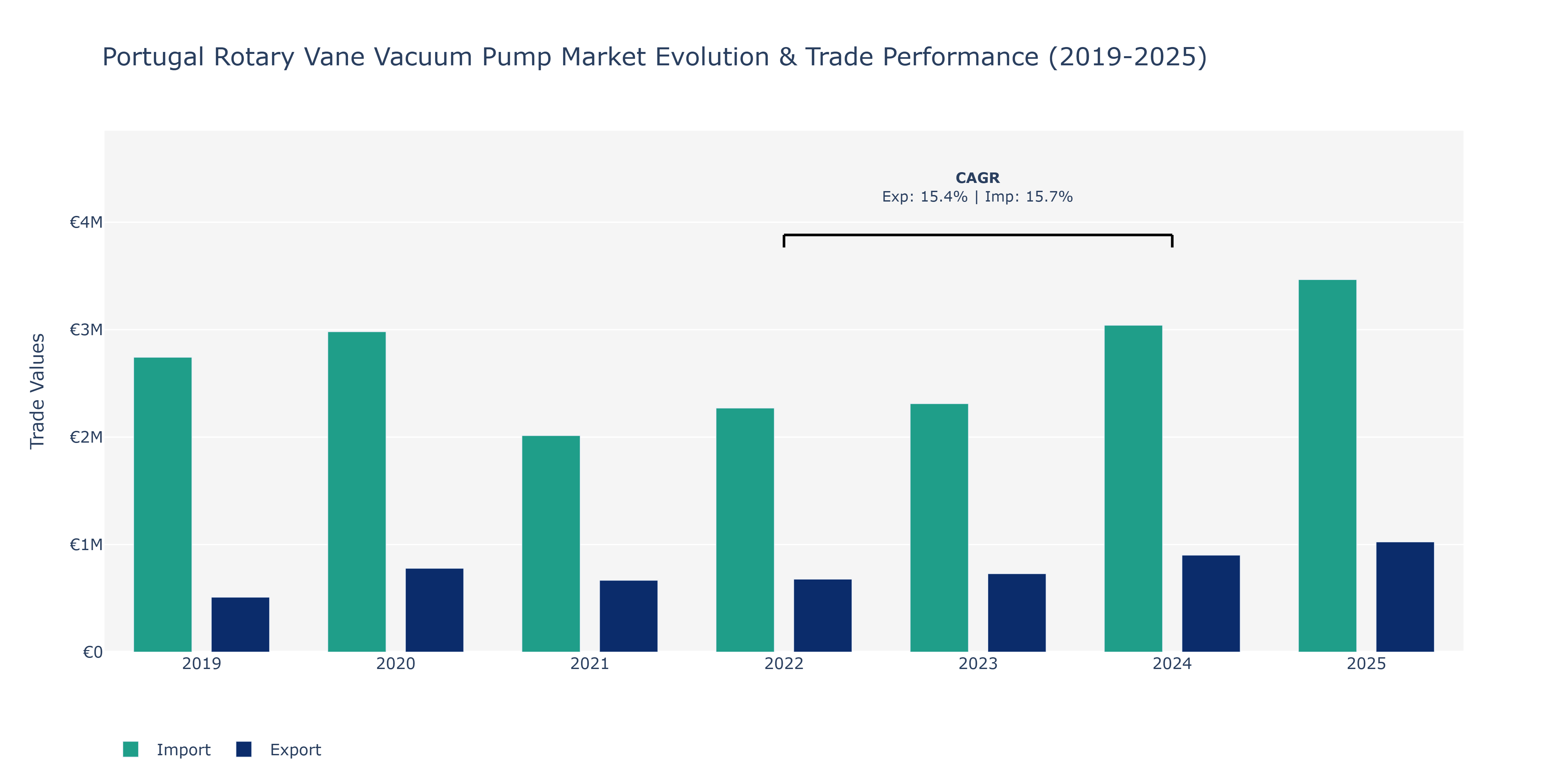 Portugal Rotary Vane Vacuum Pump Market: Production & Trade Performance (2019-2025)