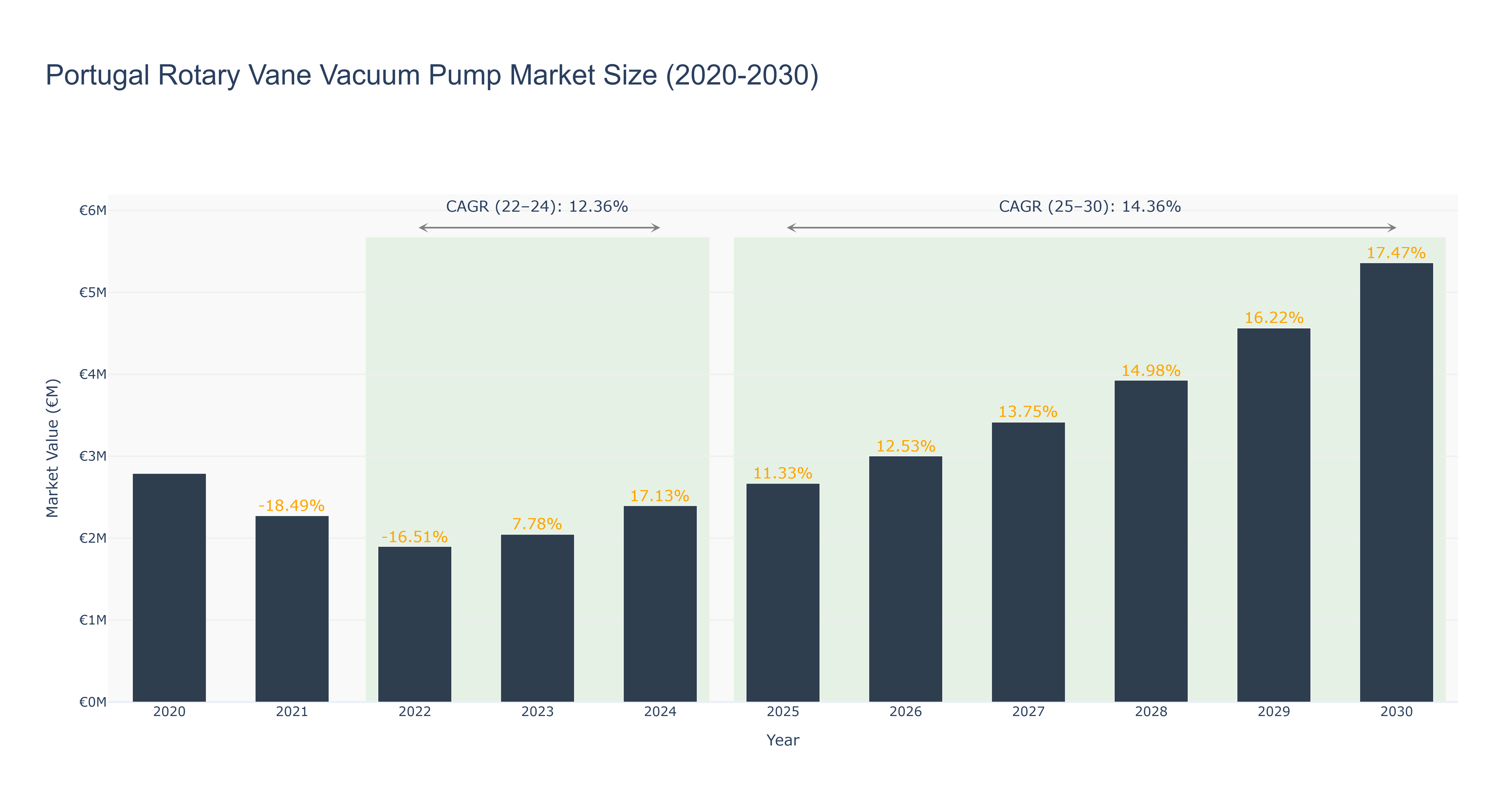 Portugal Rotary Vane Vacuum Pump Market Size (2020-2030)