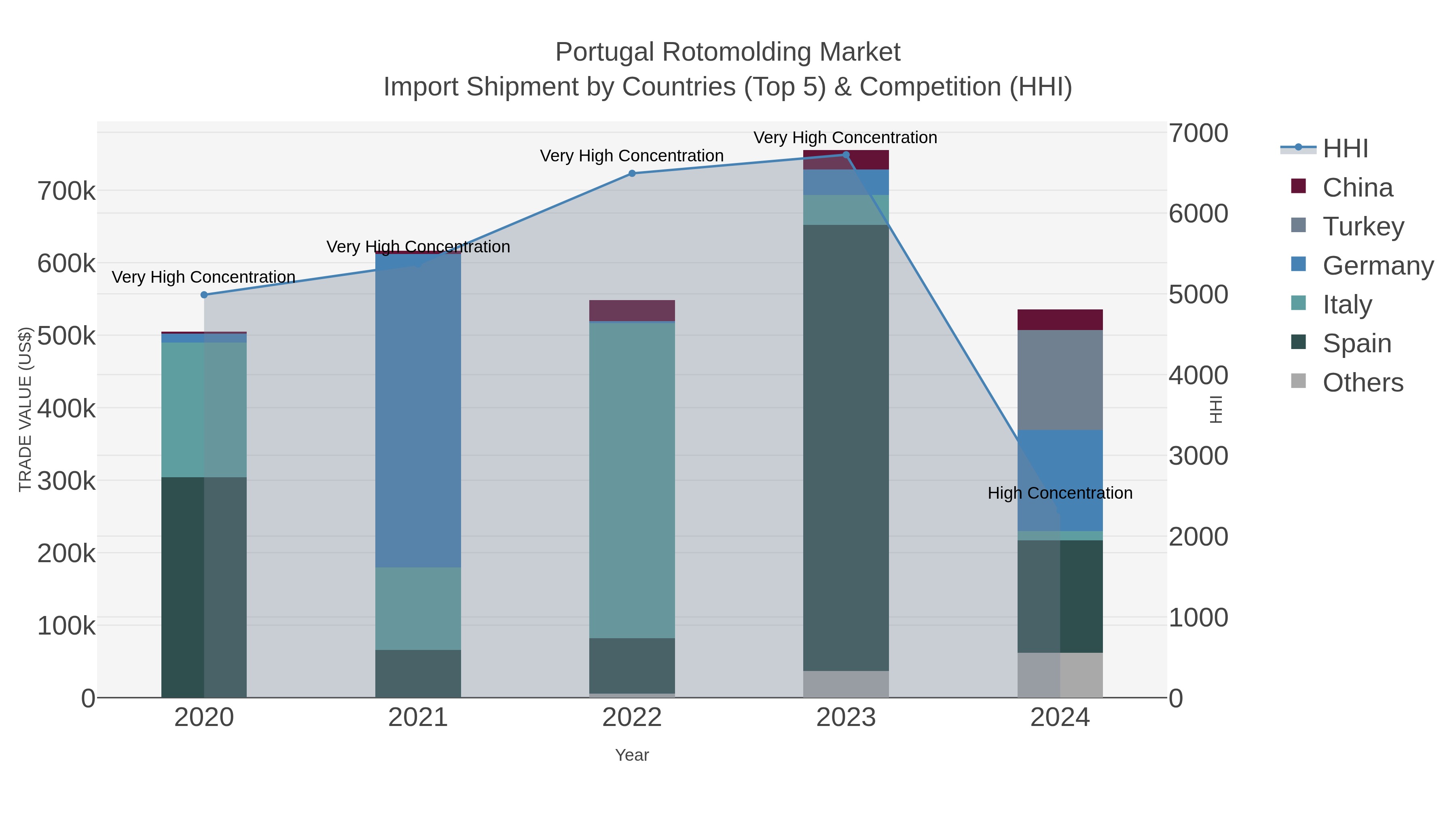 Portugal Rotomolding Market Import Shipment by Countries (Top 5) & Competition (HHI)