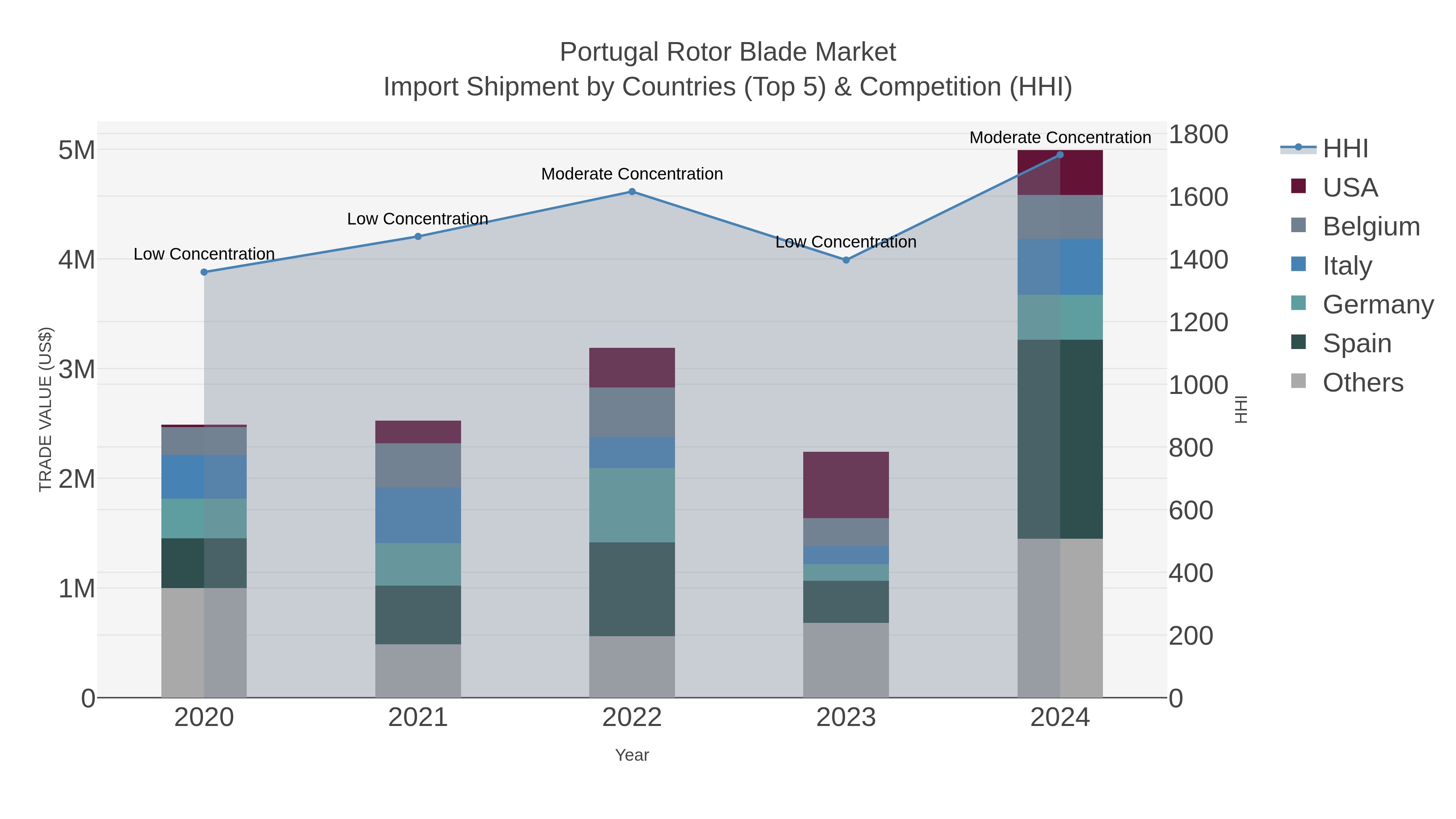 Portugal Rotor Blade Market Import Shipment by Countries (Top 5) & Competition (HHI)