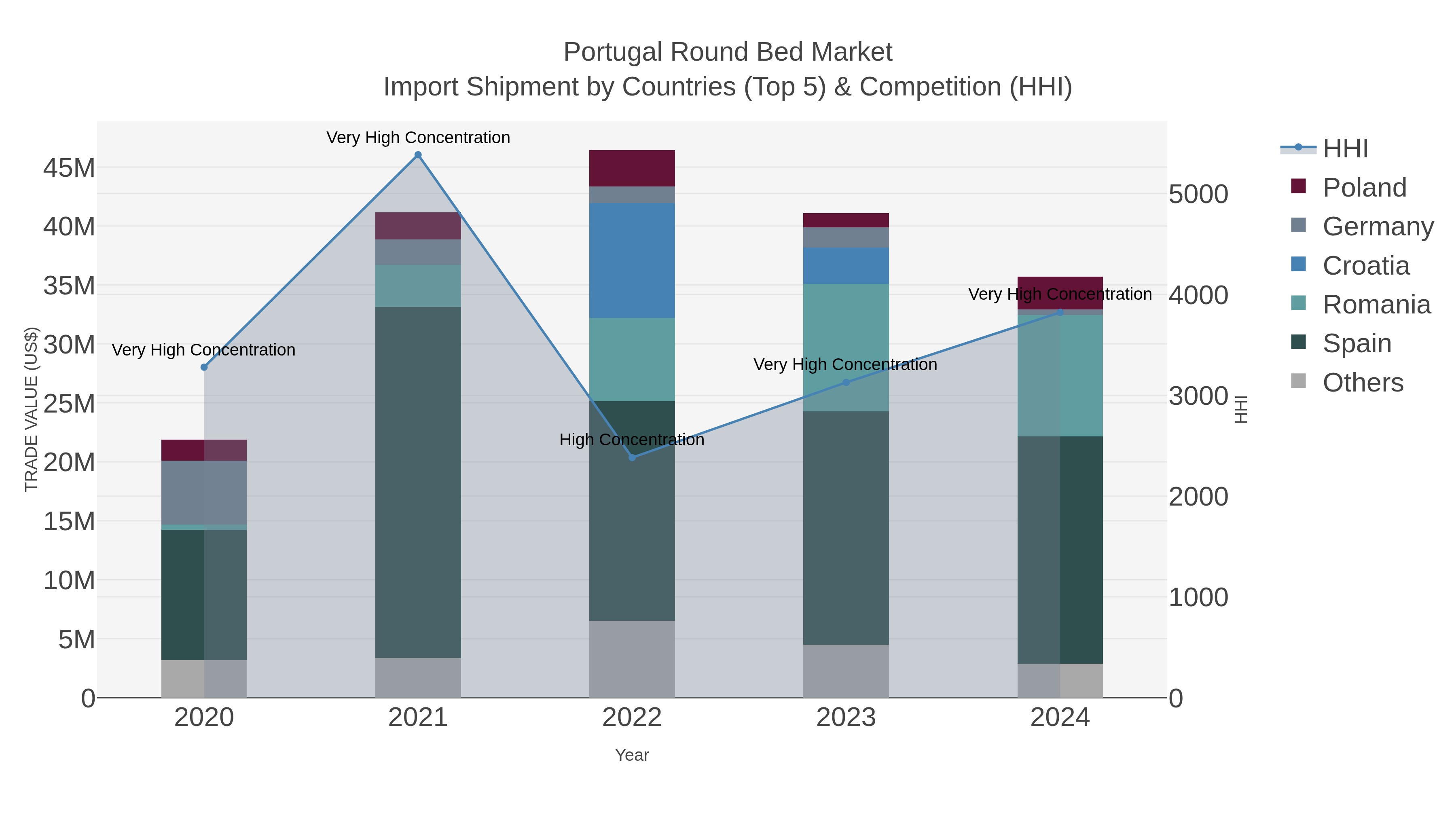 Portugal Round Bed Market Import Shipment by Countries (Top 5) & Competition (HHI)