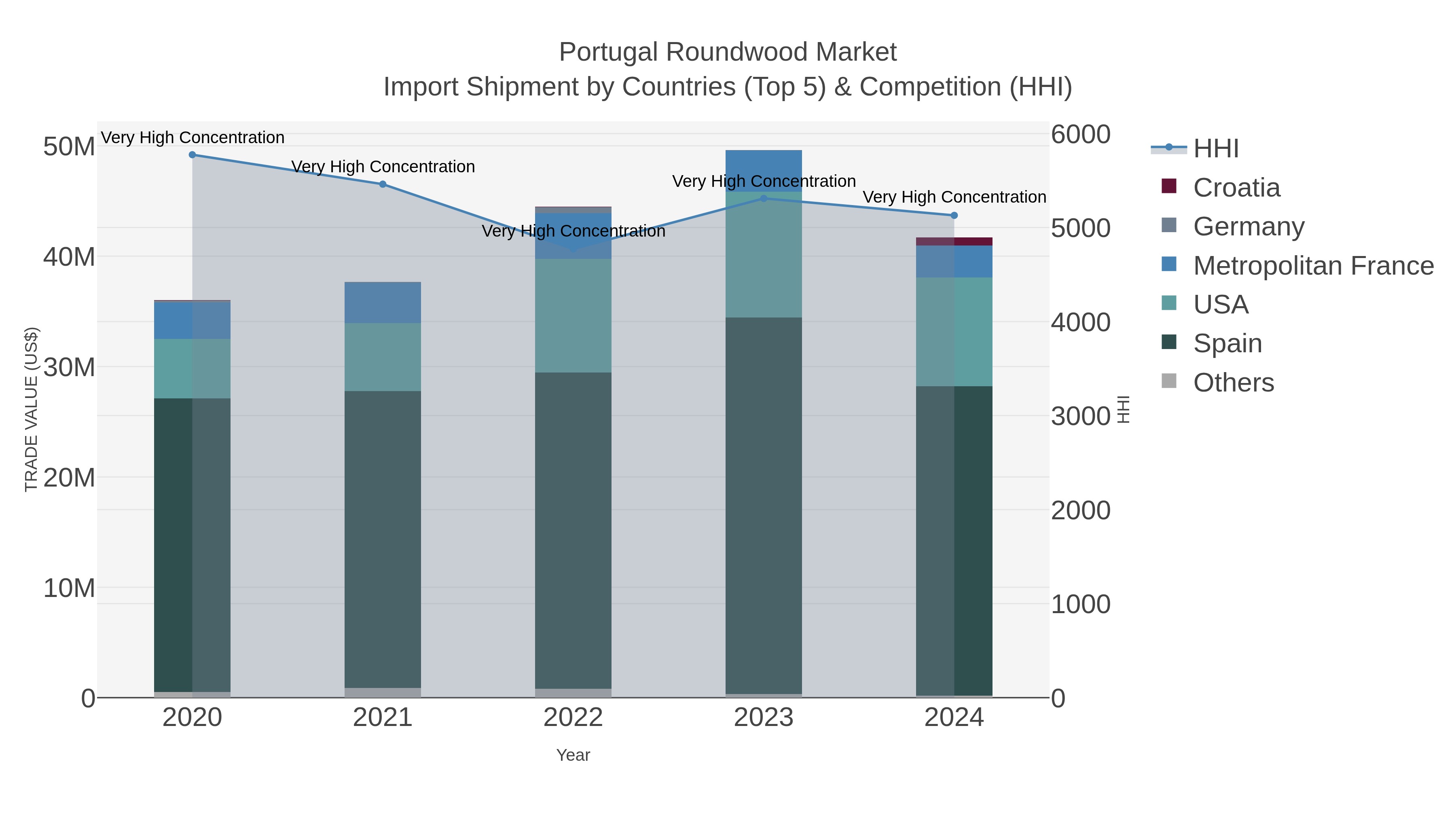 Portugal Roundwood Market Import Shipment by Countries (Top 5) & Competition (HHI)