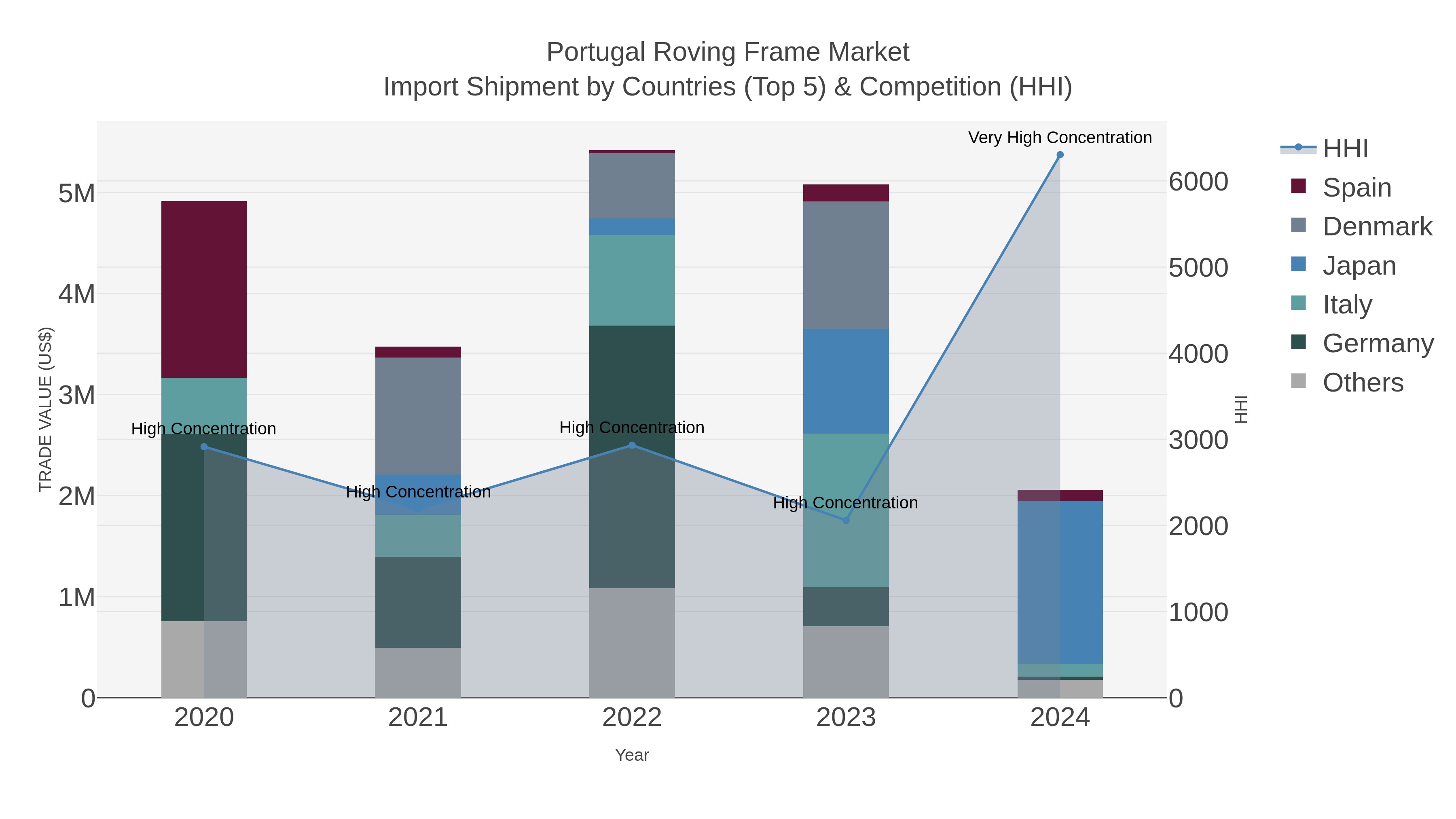 Portugal Roving Frame Market Import Shipment by Countries (Top 5) & Competition (HHI)