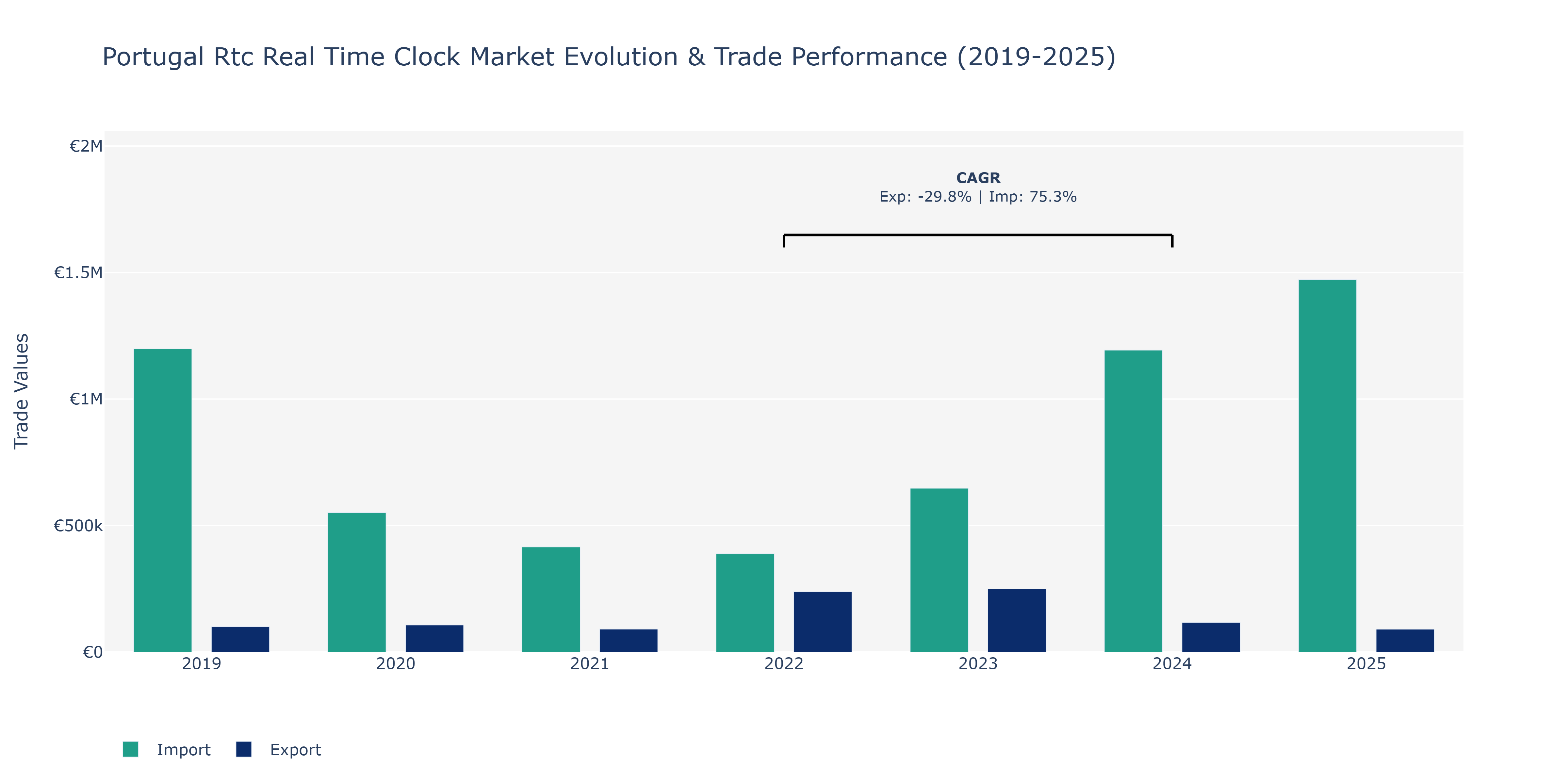 Portugal Rtc Real Time Clock Market: Production & Trade Performance (2019-2025)