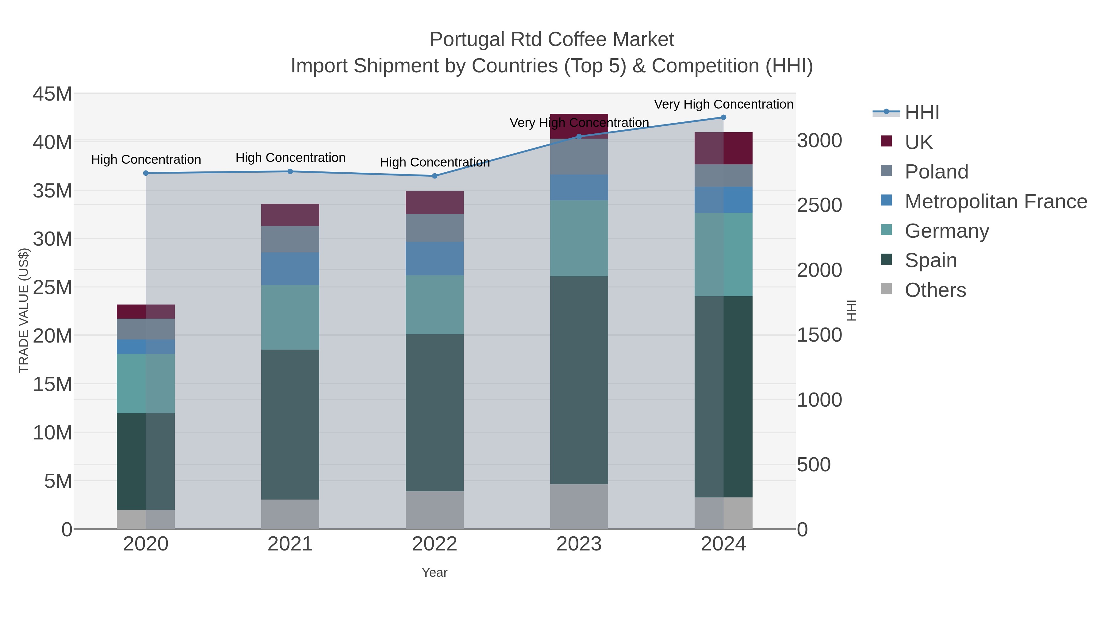 Portugal Rtd Coffee Market Import Shipment by Countries (Top 5) & Competition (HHI)