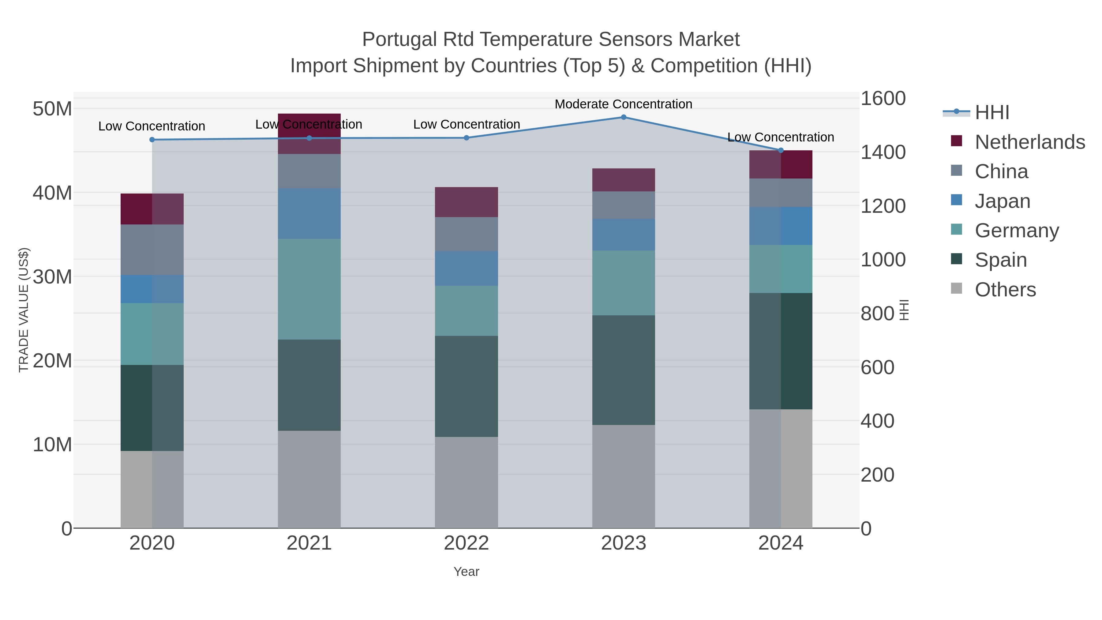 Portugal Rtd Temperature Sensors Market Import Shipment by Countries (Top 5) & Competition (HHI)