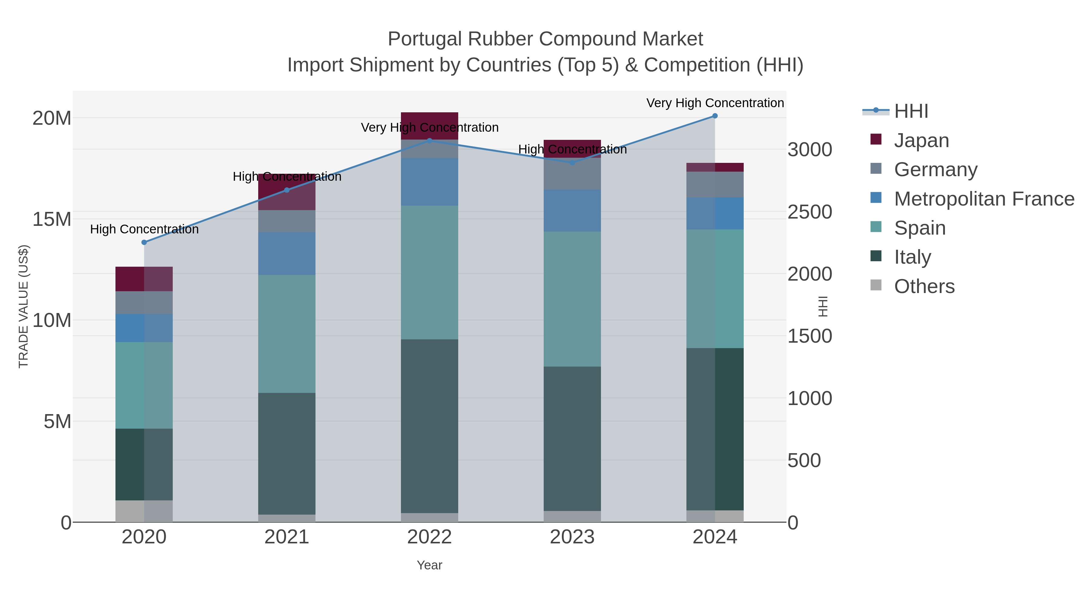Portugal Rubber Compound Market Import Shipment by Countries (Top 5) & Competition (HHI)