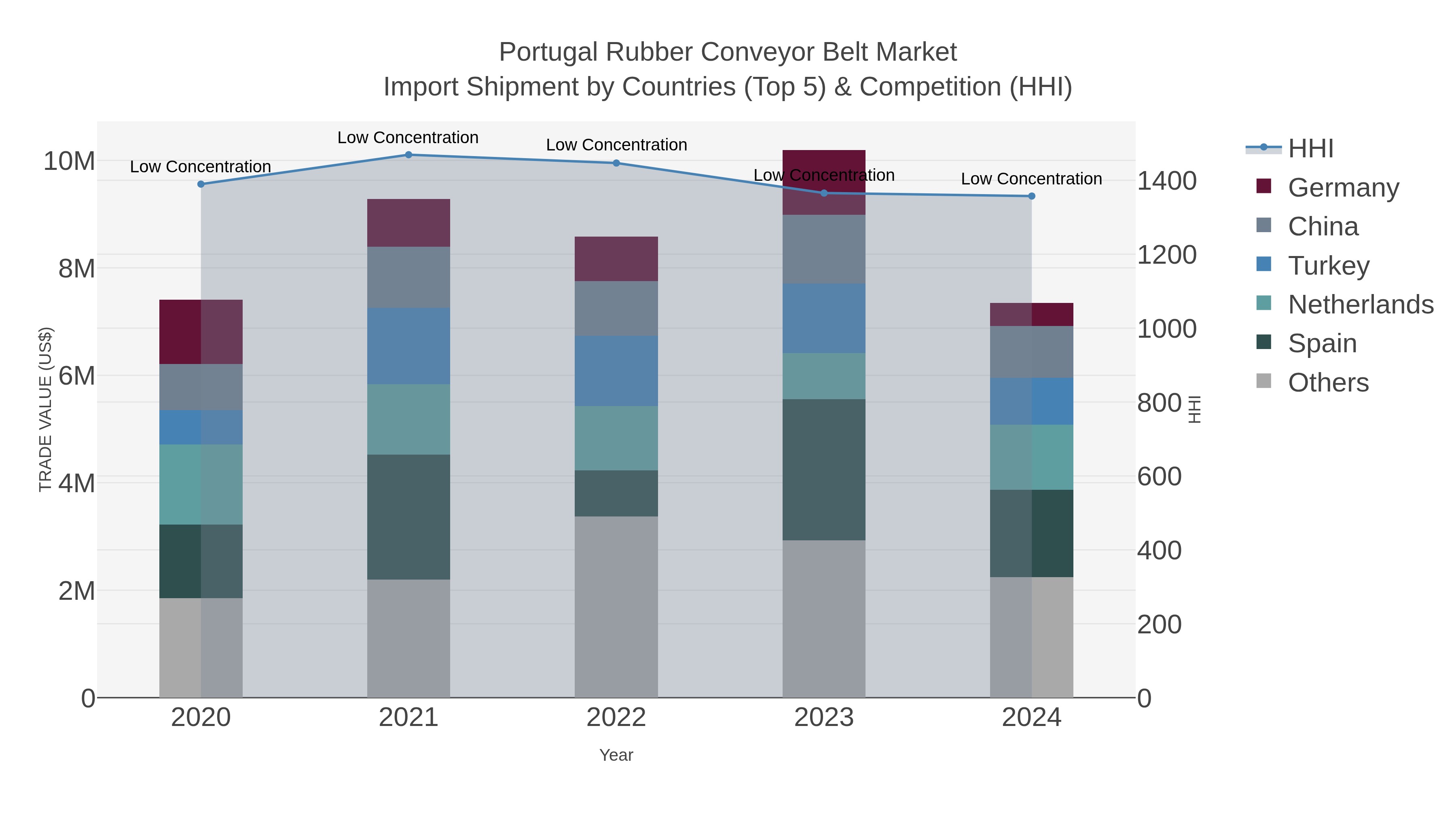 Portugal Rubber Conveyor Belt Market Import Shipment by Countries (Top 5) & Competition (HHI)