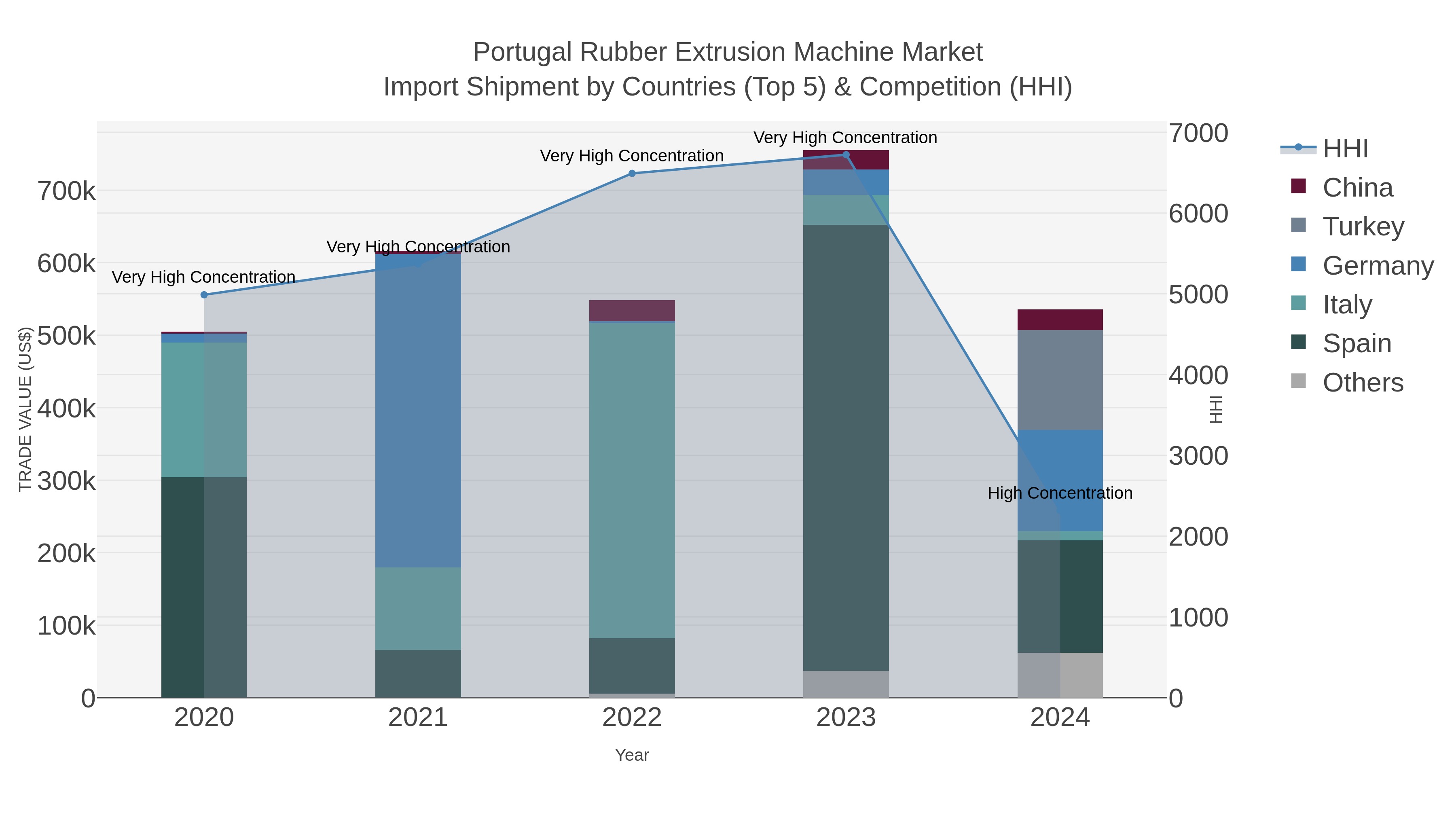 Portugal Rubber Extrusion Machine Market Import Shipment by Countries (Top 5) & Competition (HHI)