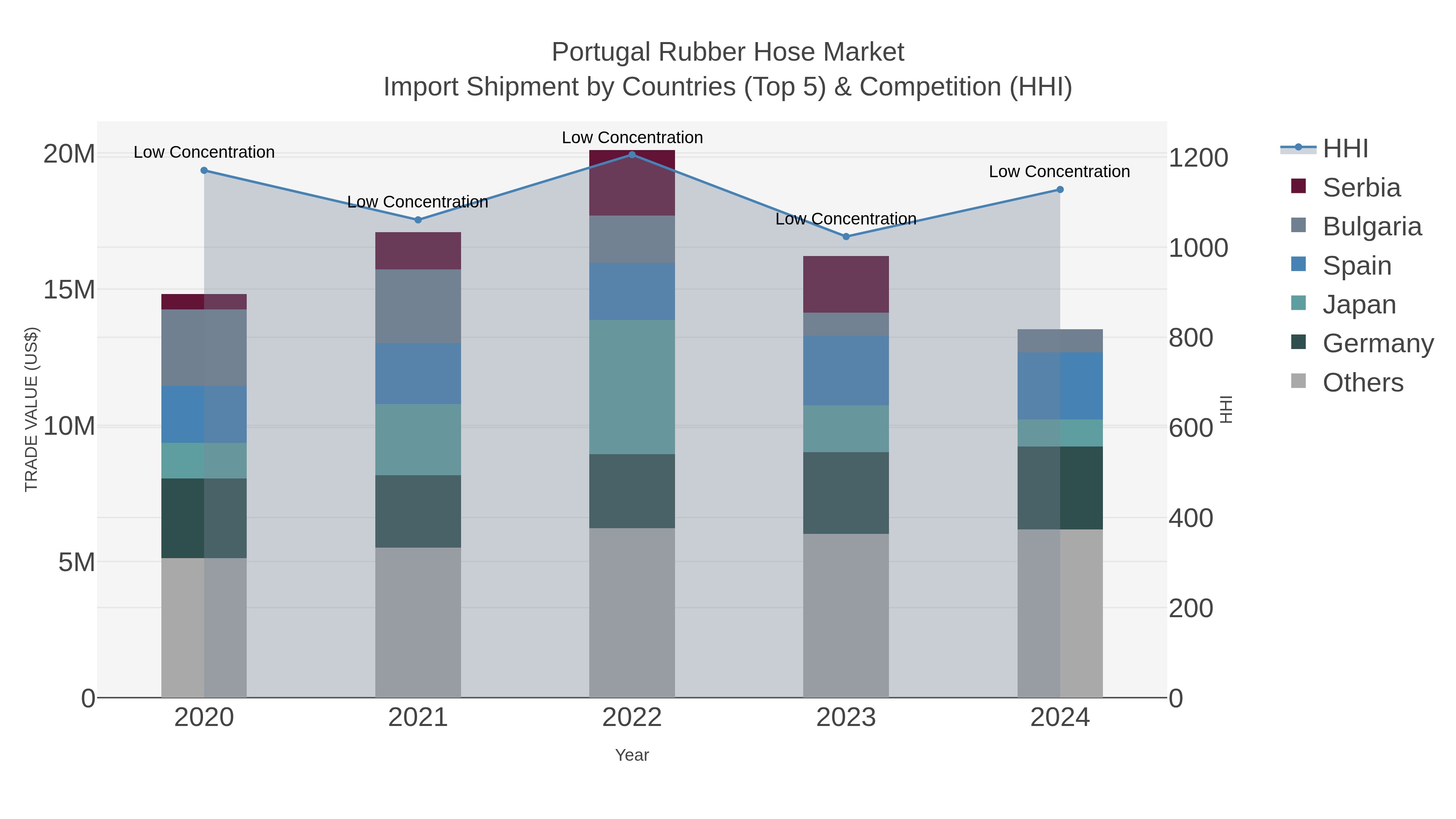 Portugal Rubber Hose Market Import Shipment by Countries (Top 5) & Competition (HHI)