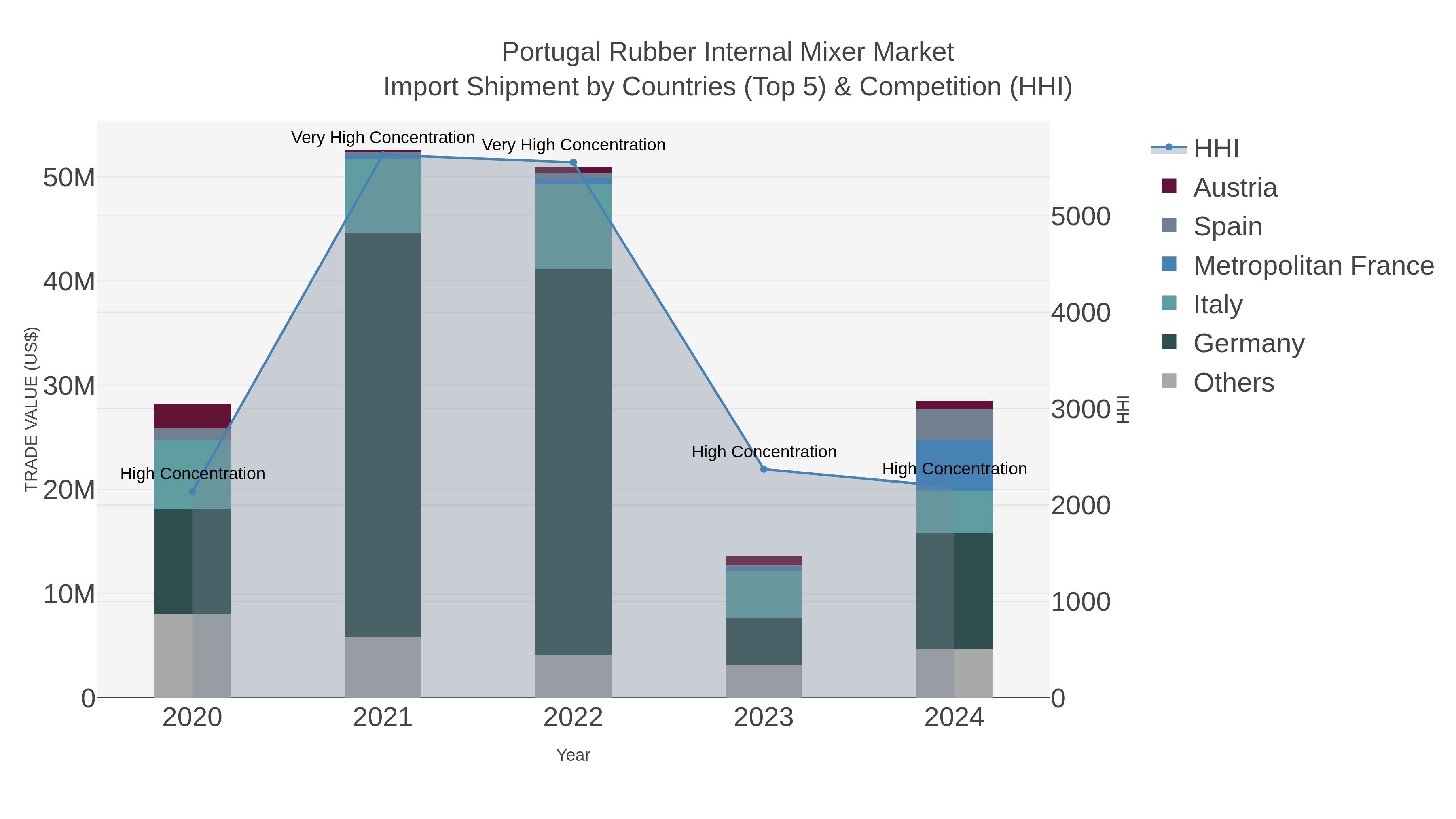 Portugal Rubber Internal Mixer Market Import Shipment by Countries (Top 5) & Competition (HHI)