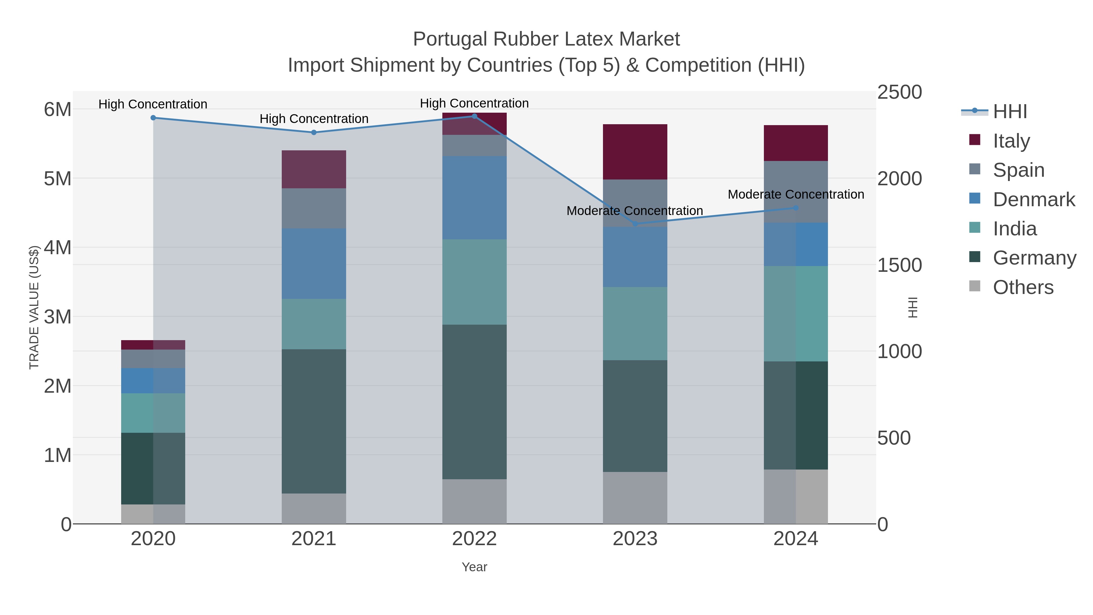 Portugal Rubber Latex Market Import Shipment by Countries (Top 5) & Competition (HHI)