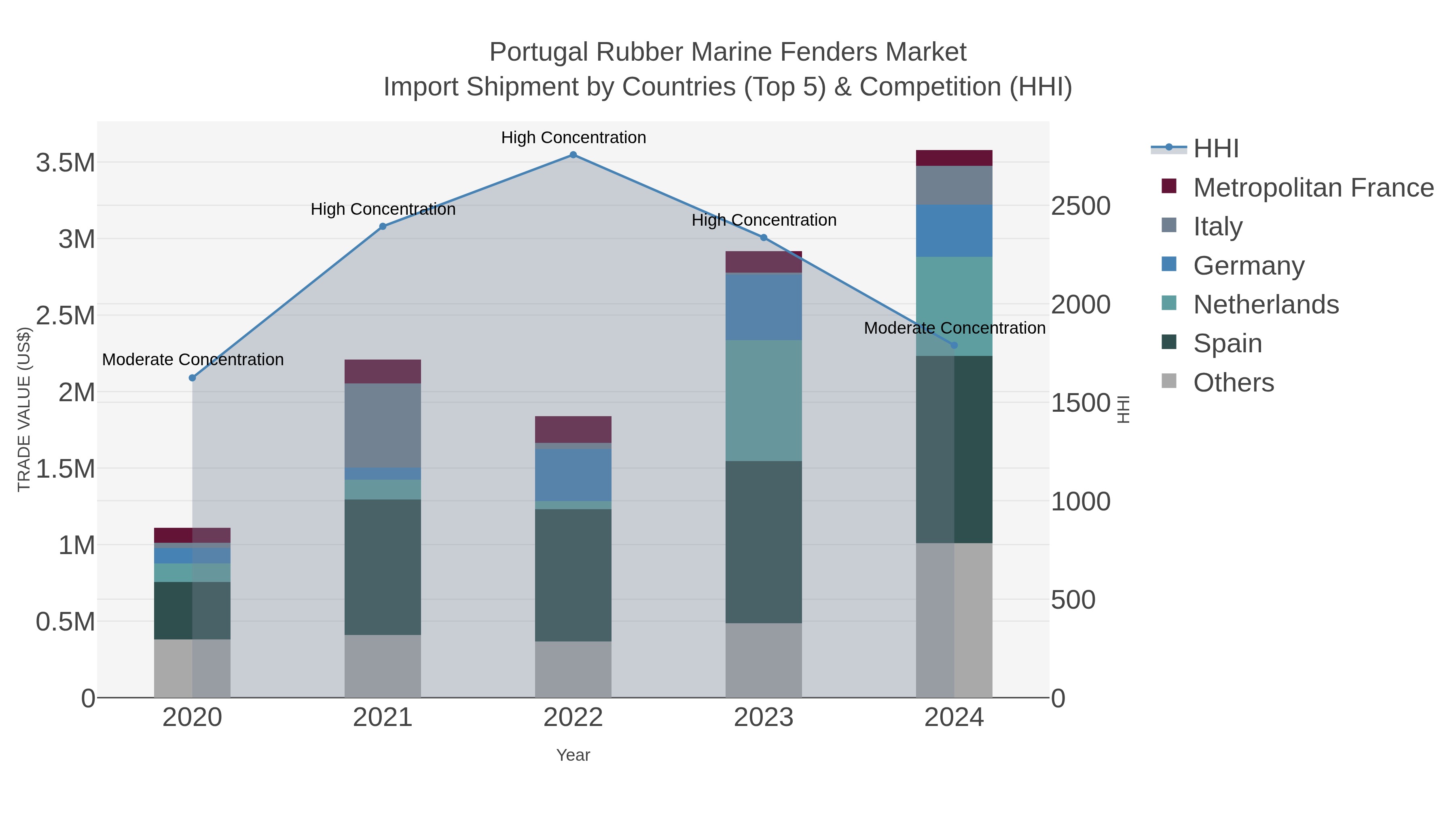 Portugal Rubber Marine Fenders Market Import Shipment by Countries (Top 5) & Competition (HHI)