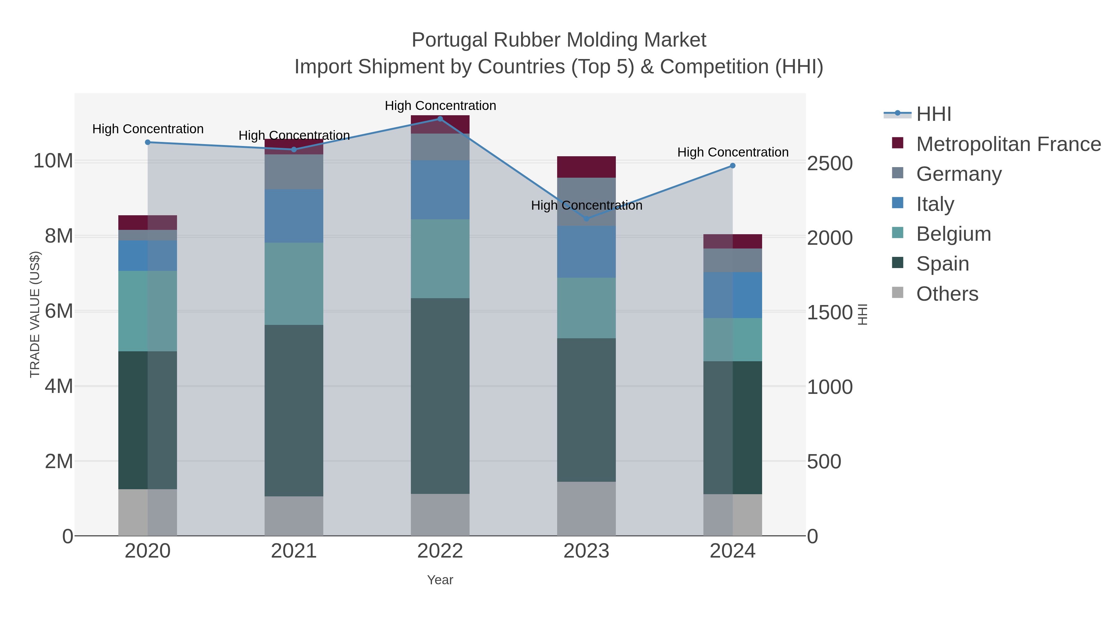 Portugal Rubber Molding Market Import Shipment by Countries (Top 5) & Competition (HHI)