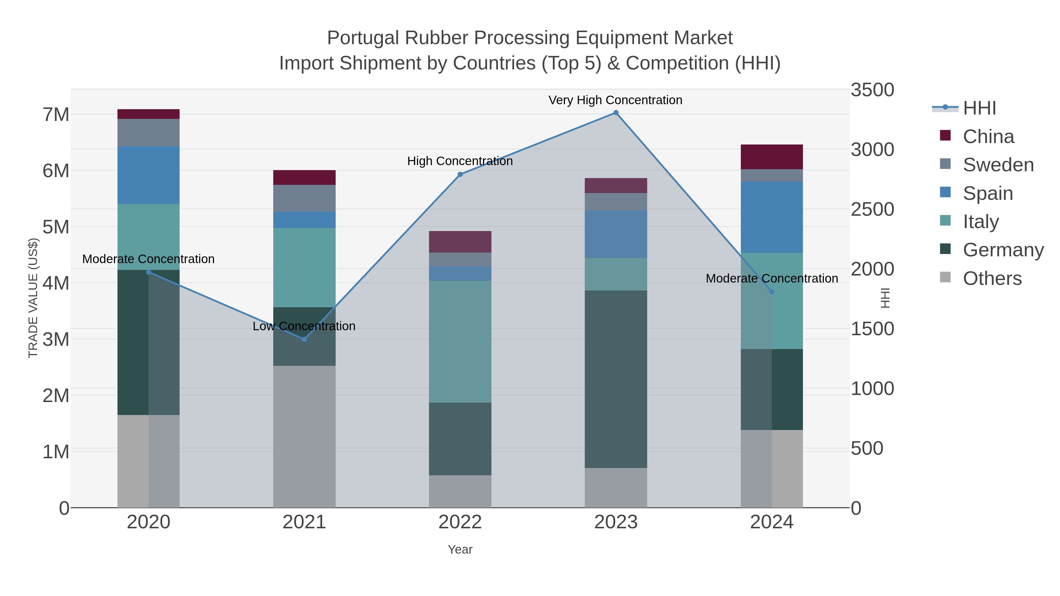 Portugal Rubber Processing Equipment Market Import Shipment by Countries (Top 5) & Competition (HHI)