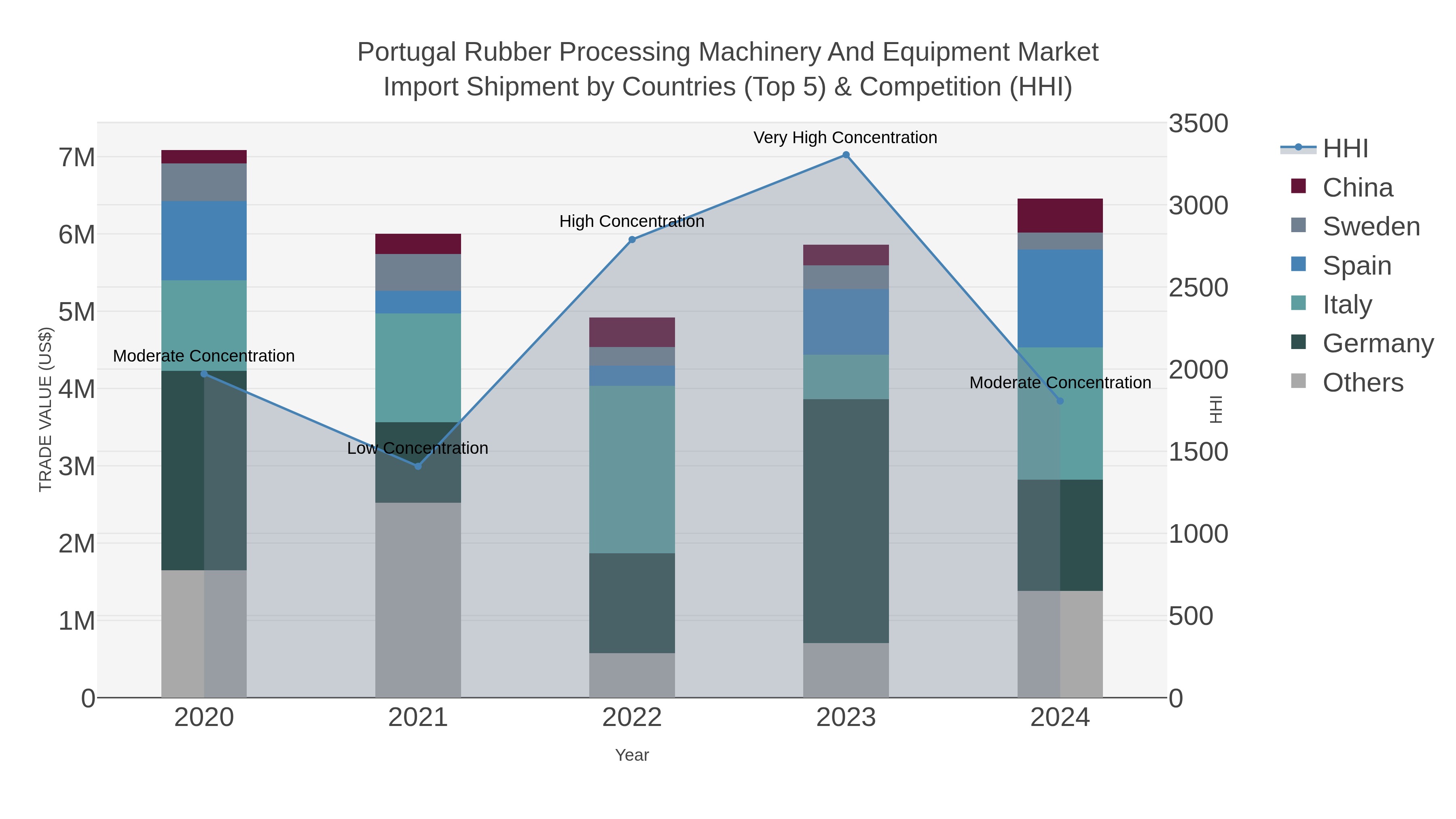 Portugal Rubber Processing Machinery And Equipment Market Import Shipment by Countries (Top 5) & Competition (HHI)