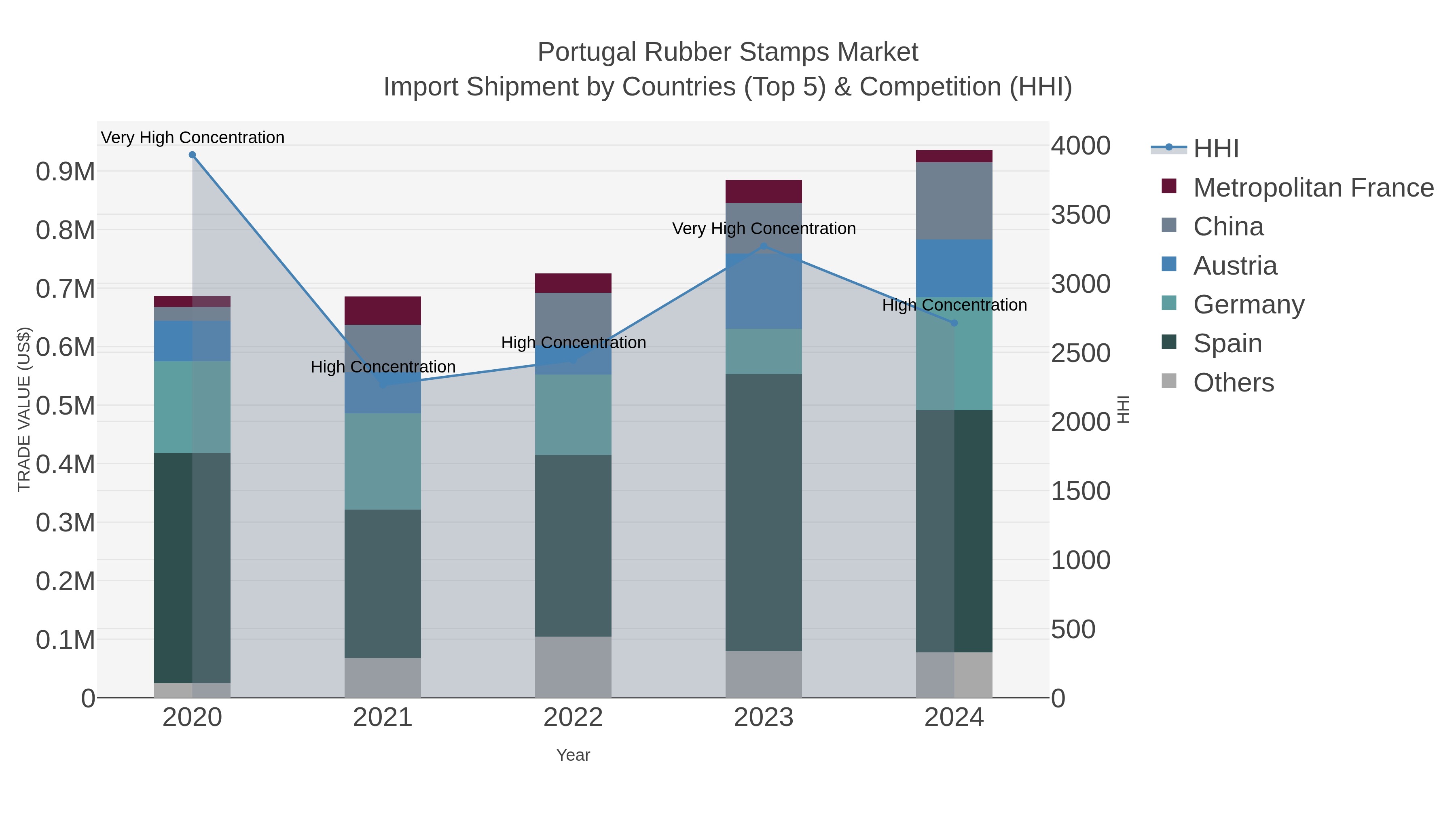 Portugal Rubber Stamps Market Import Shipment by Countries (Top 5) & Competition (HHI)
