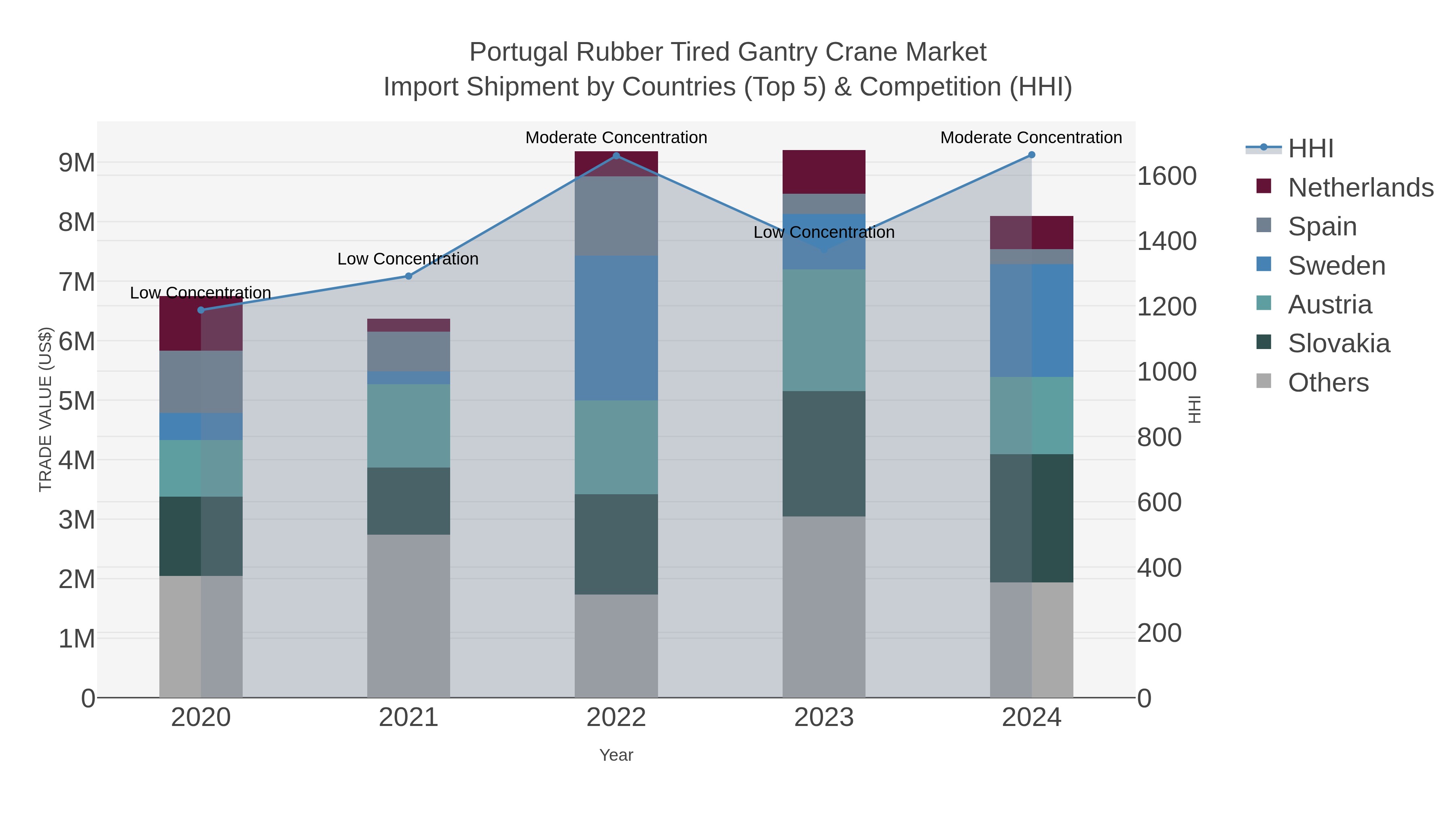 Portugal Rubber Tired Gantry Crane Market Import Shipment by Countries (Top 5) & Competition (HHI)