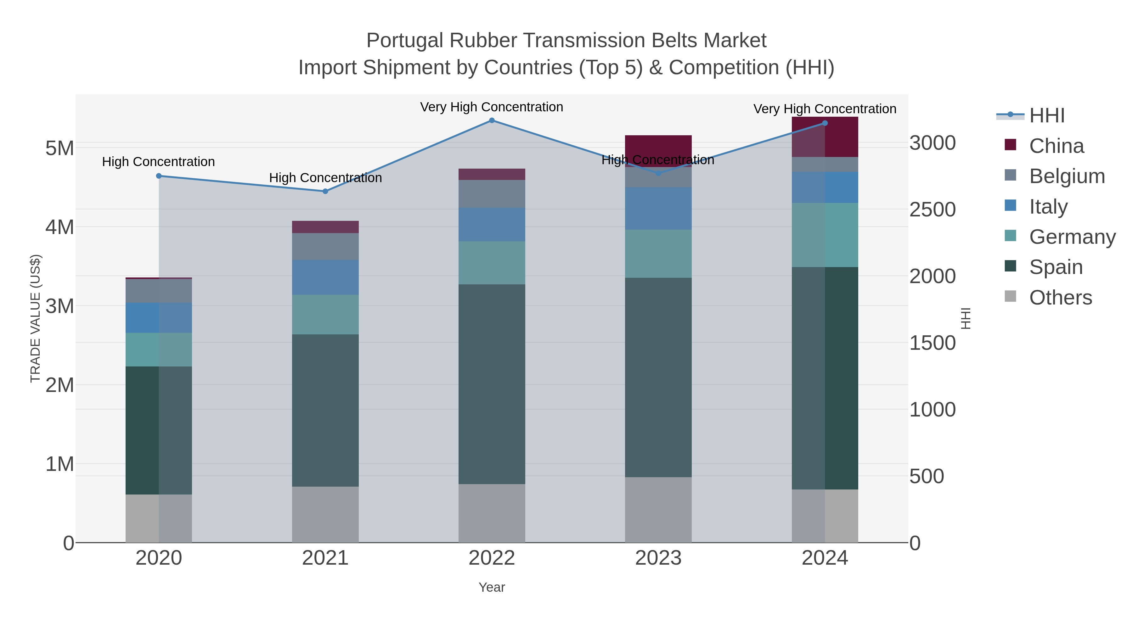 Portugal Rubber Transmission Belts Market Import Shipment by Countries (Top 5) & Competition (HHI)