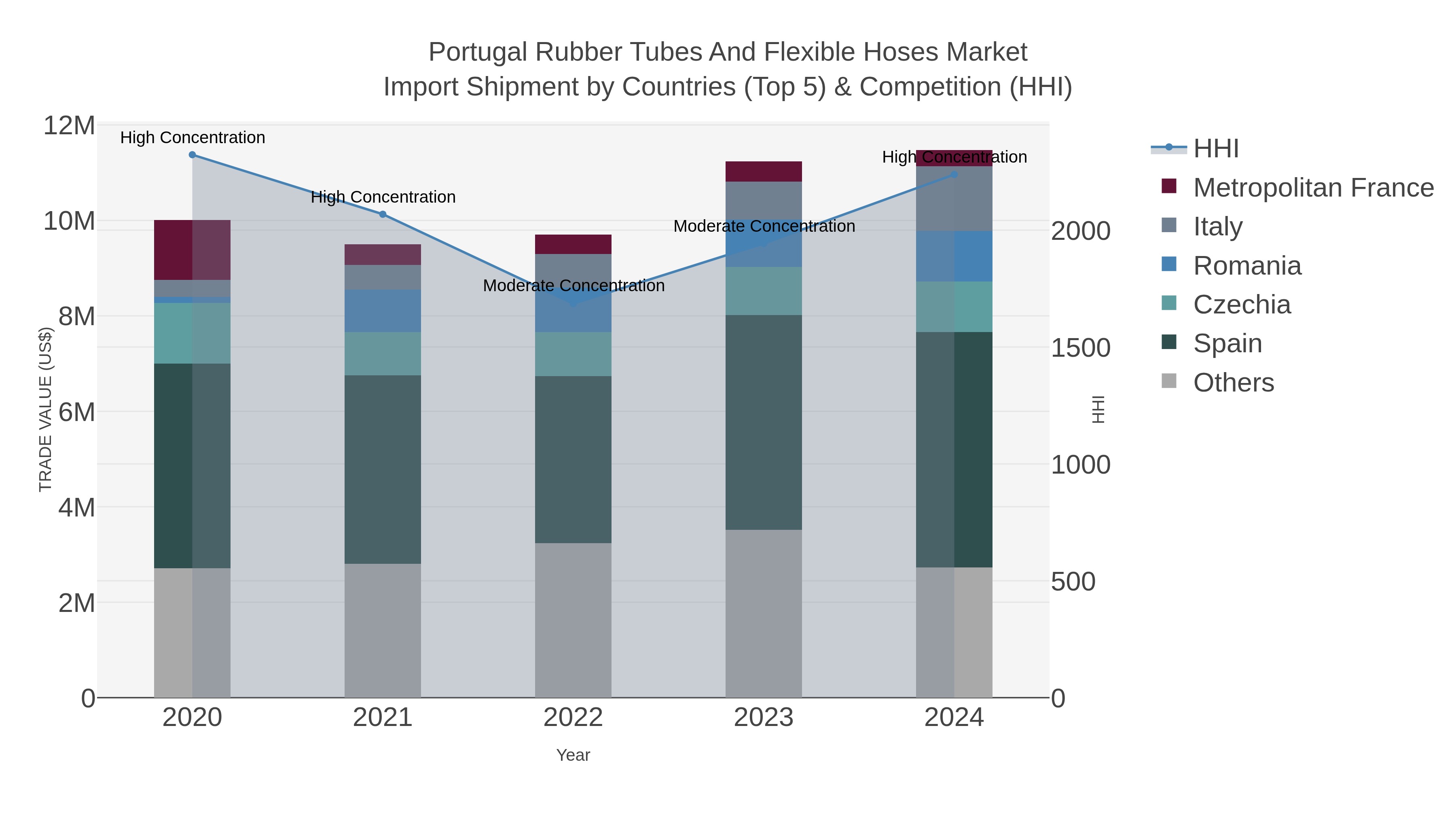 Portugal Rubber Tubes And Flexible Hoses Market Import Shipment by Countries (Top 5) & Competition (HHI)