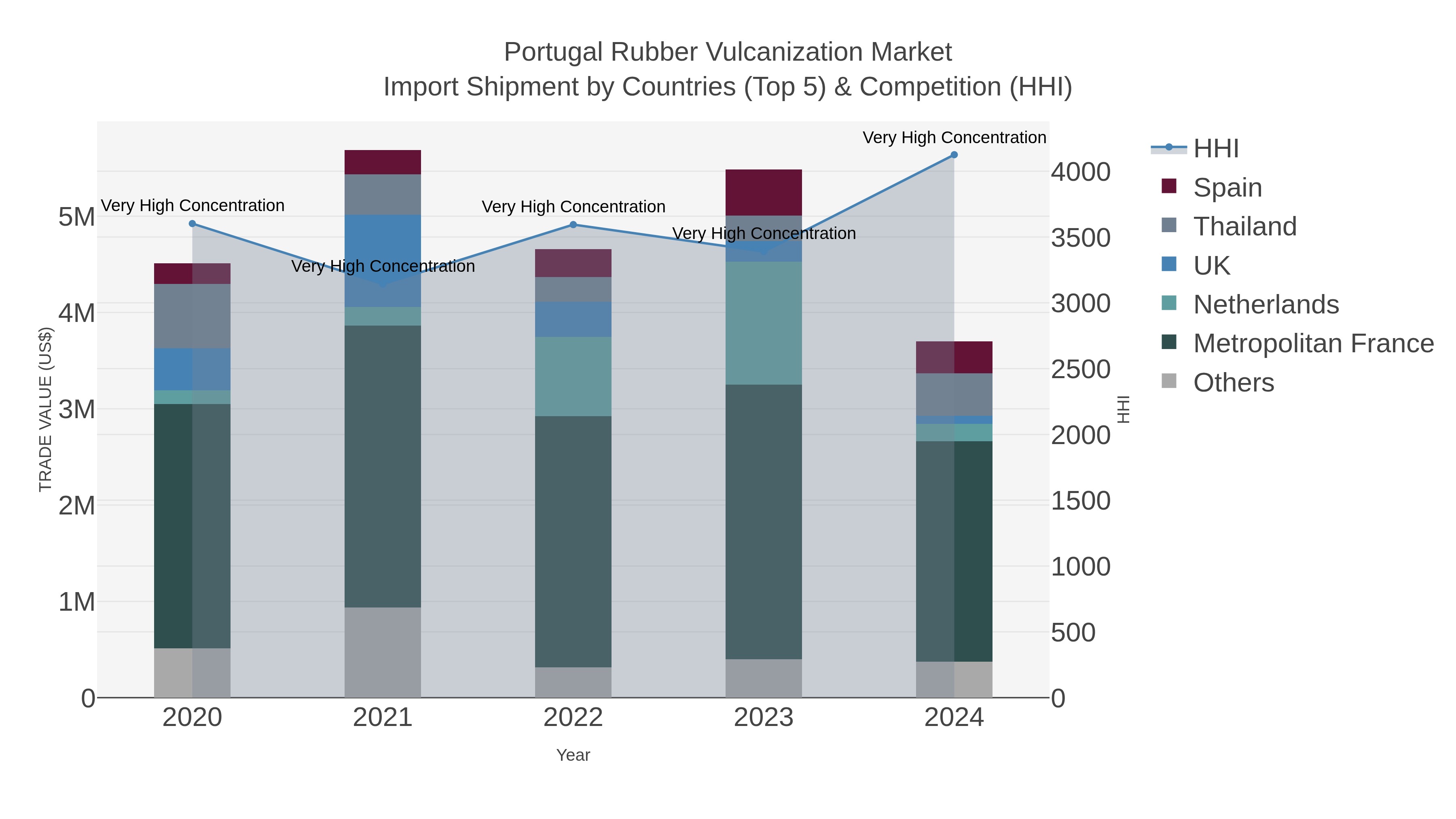 Portugal Rubber Vulcanization Market Import Shipment by Countries (Top 5) & Competition (HHI)