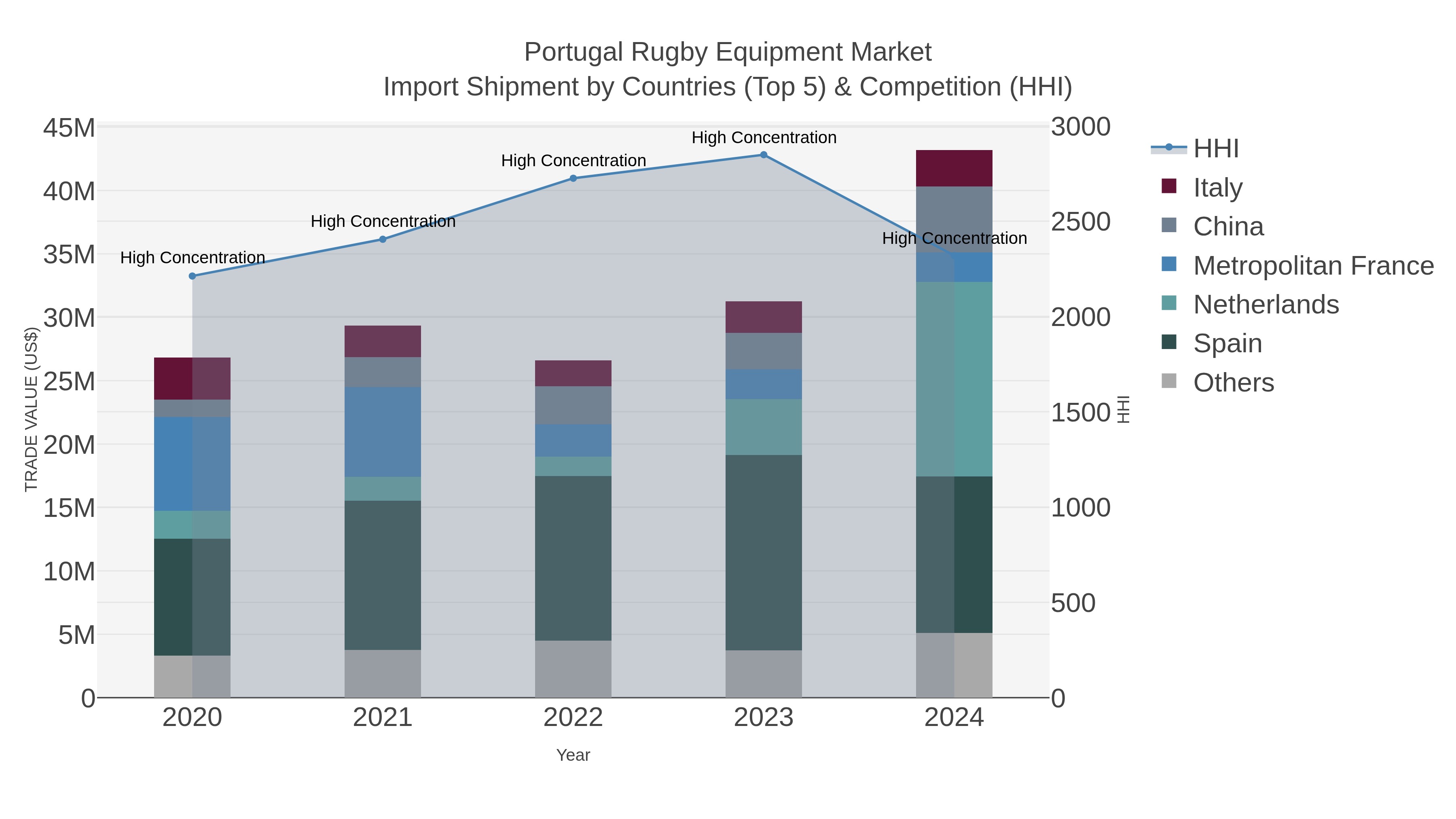 Portugal Rugby Equipment Market Import Shipment by Countries (Top 5) & Competition (HHI)