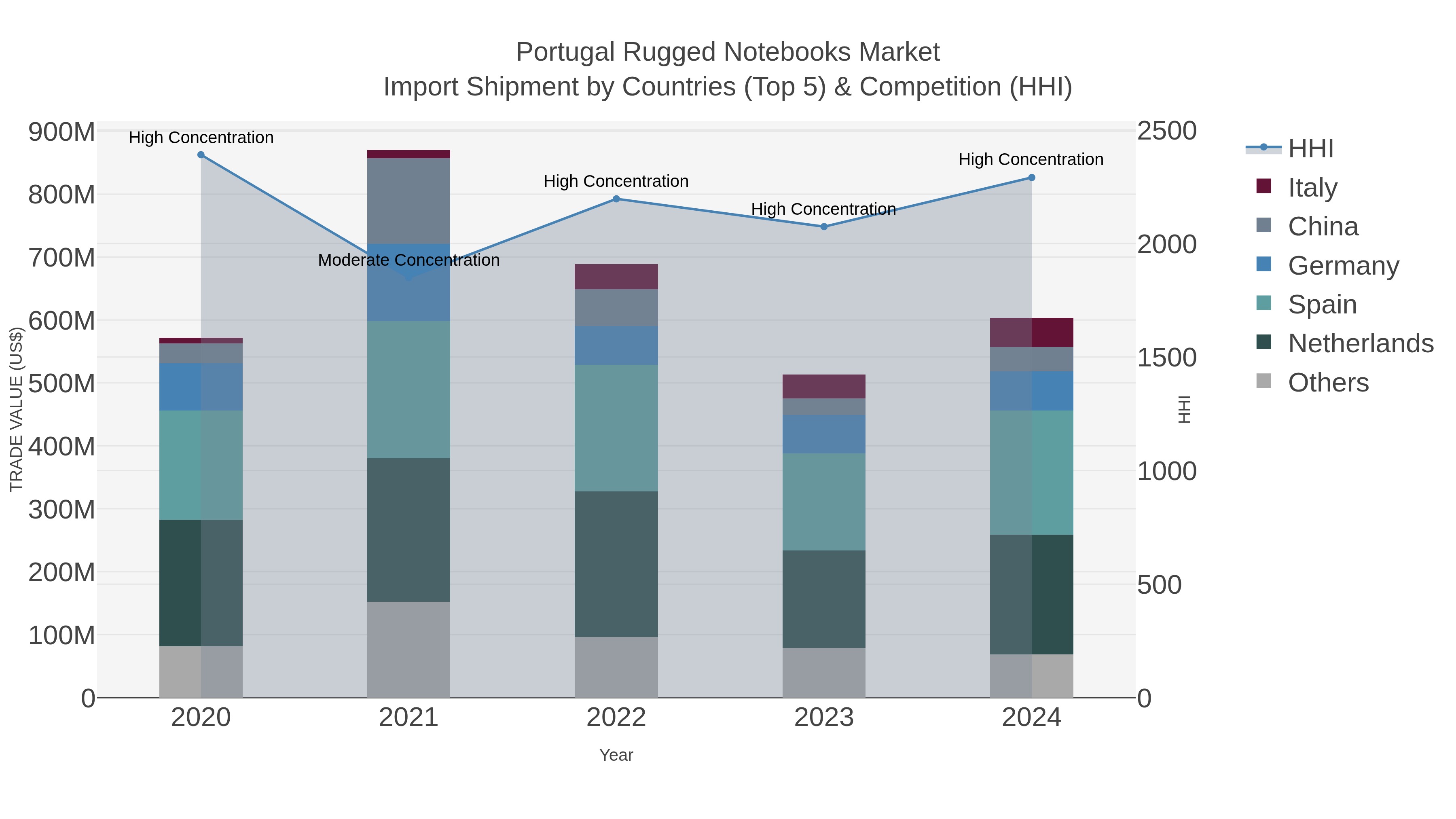 Portugal Rugged Notebooks Market Import Shipment by Countries (Top 5) & Competition (HHI)