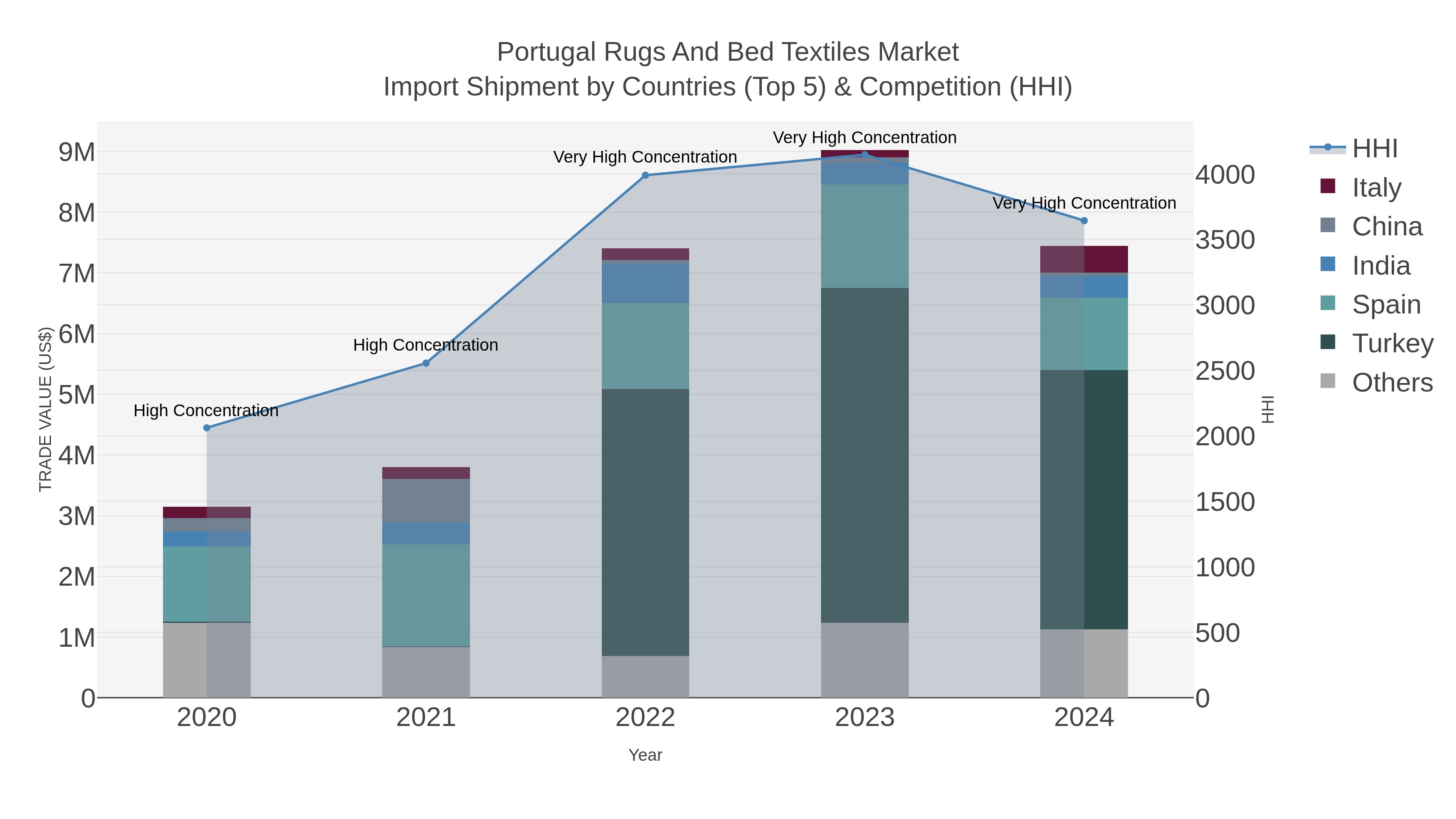 Portugal Rugs And Bed Textiles Market Import Shipment by Countries (Top 5) & Competition (HHI)