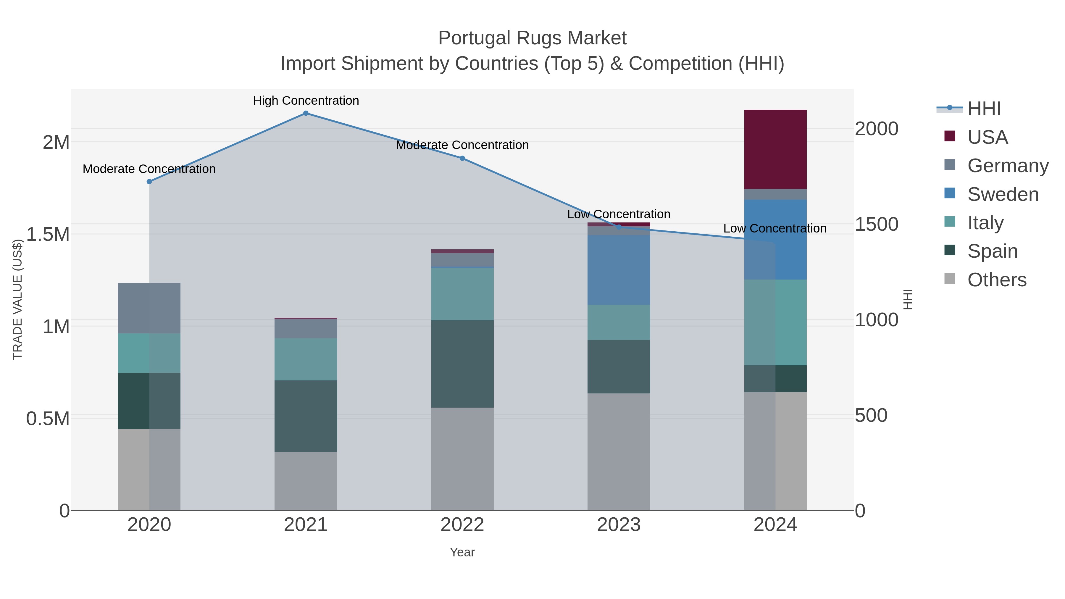 Portugal Rugs Market Import Shipment by Countries (Top 5) & Competition (HHI)