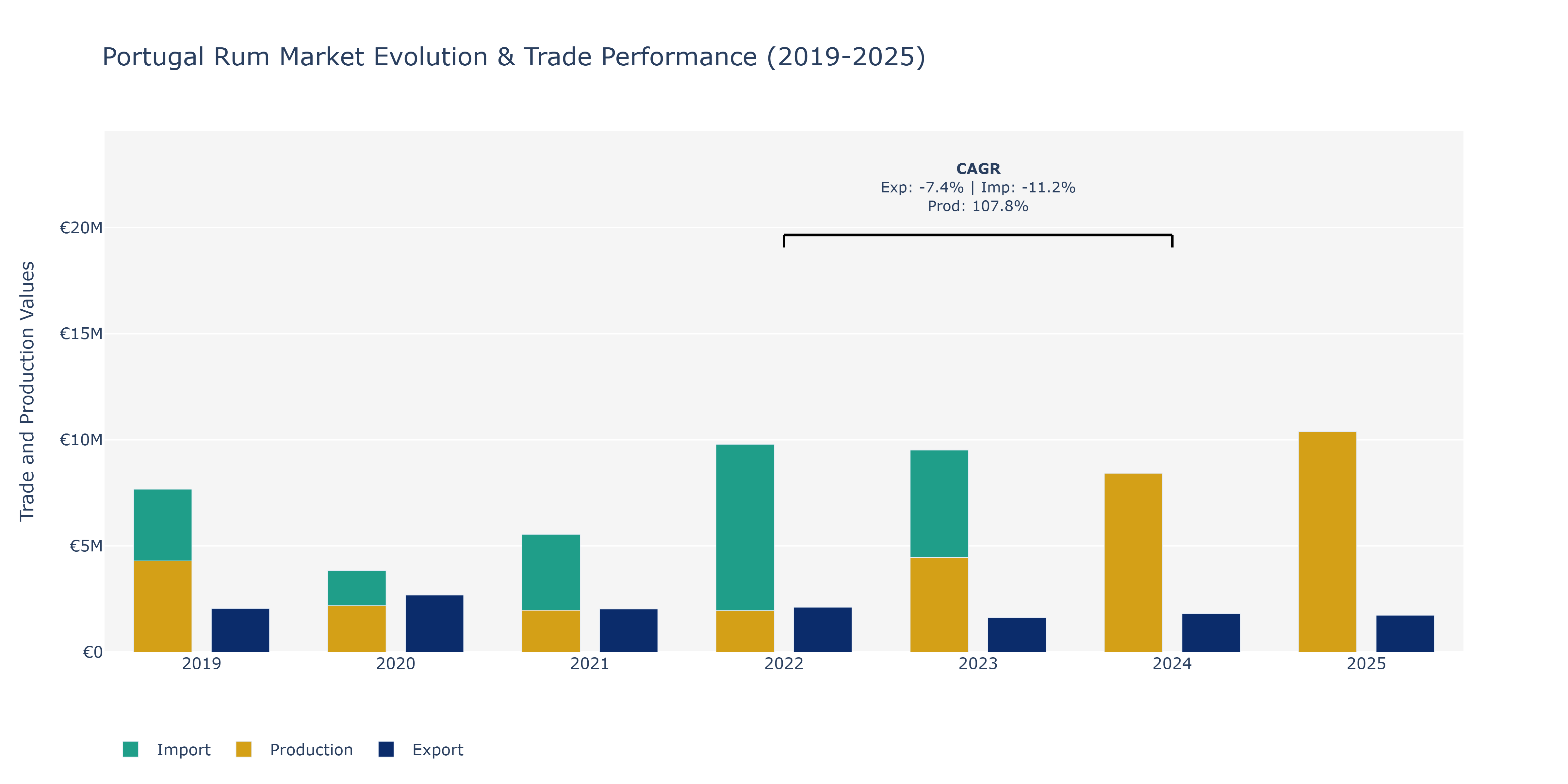 Portugal Rum Market: Production & Trade Performance (2019-2025)
