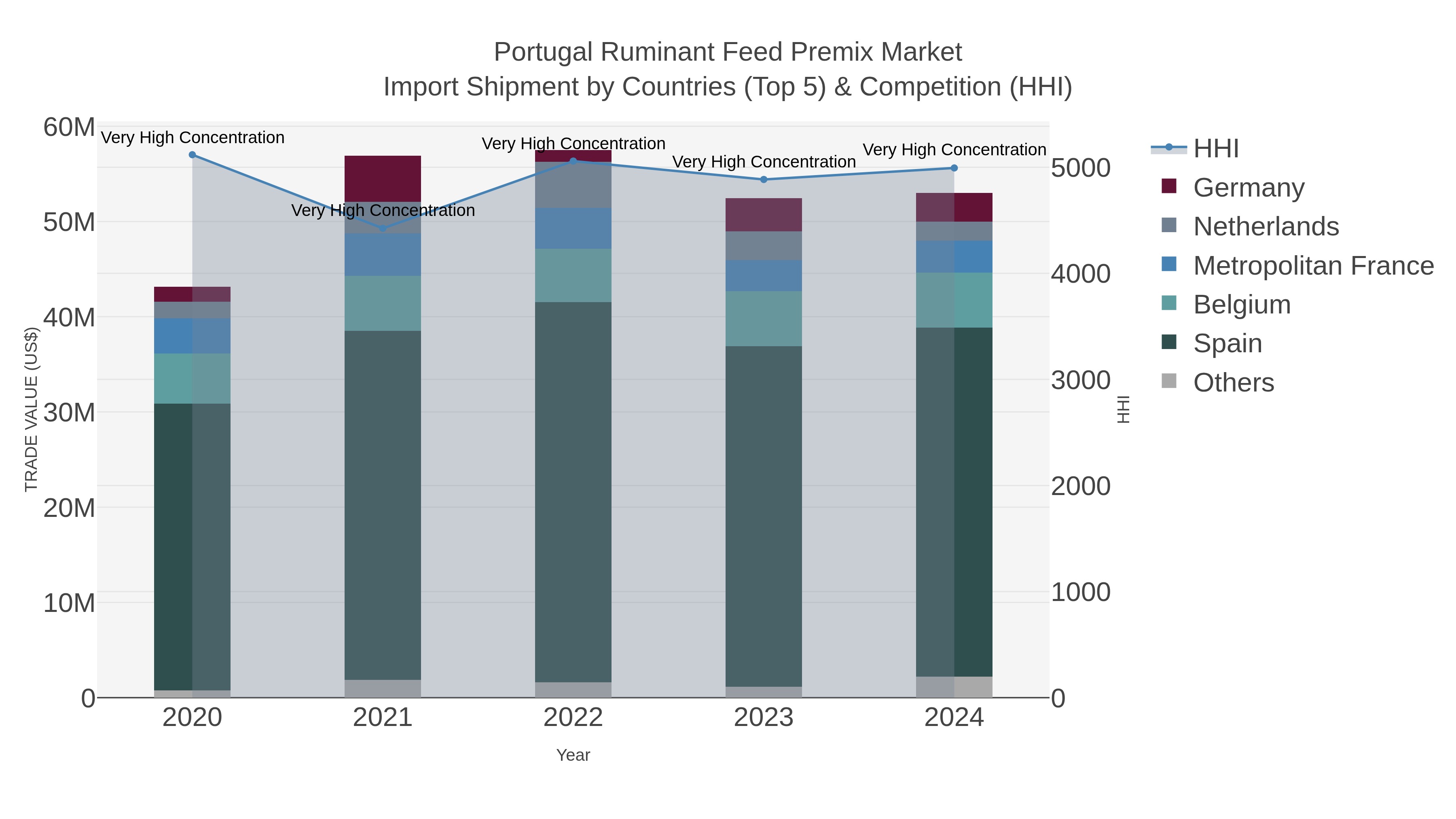 Portugal Ruminant Feed Premix Market Import Shipment by Countries (Top 5) & Competition (HHI)