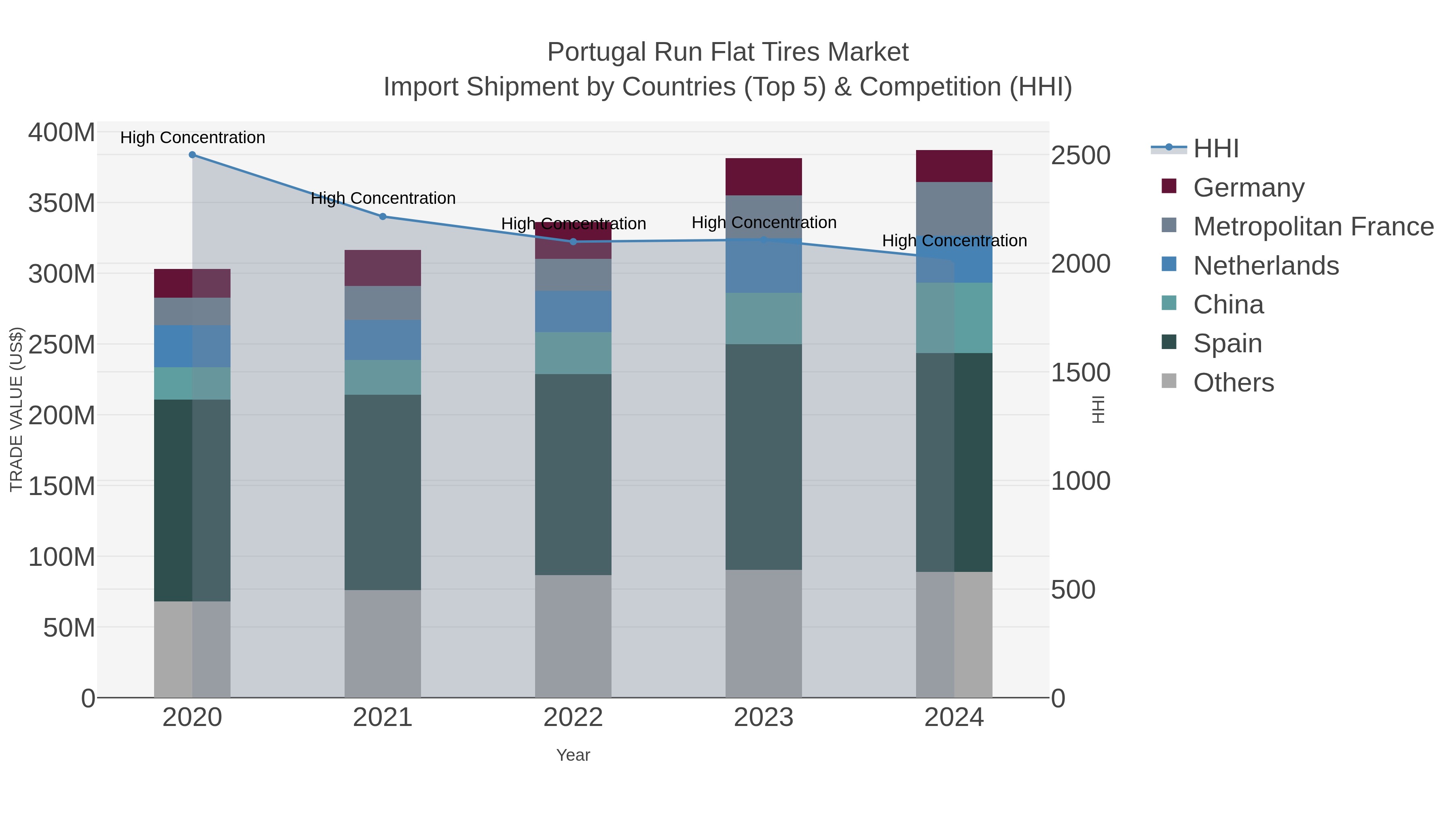 Portugal Run Flat Tires Market Import Shipment by Countries (Top 5) & Competition (HHI)