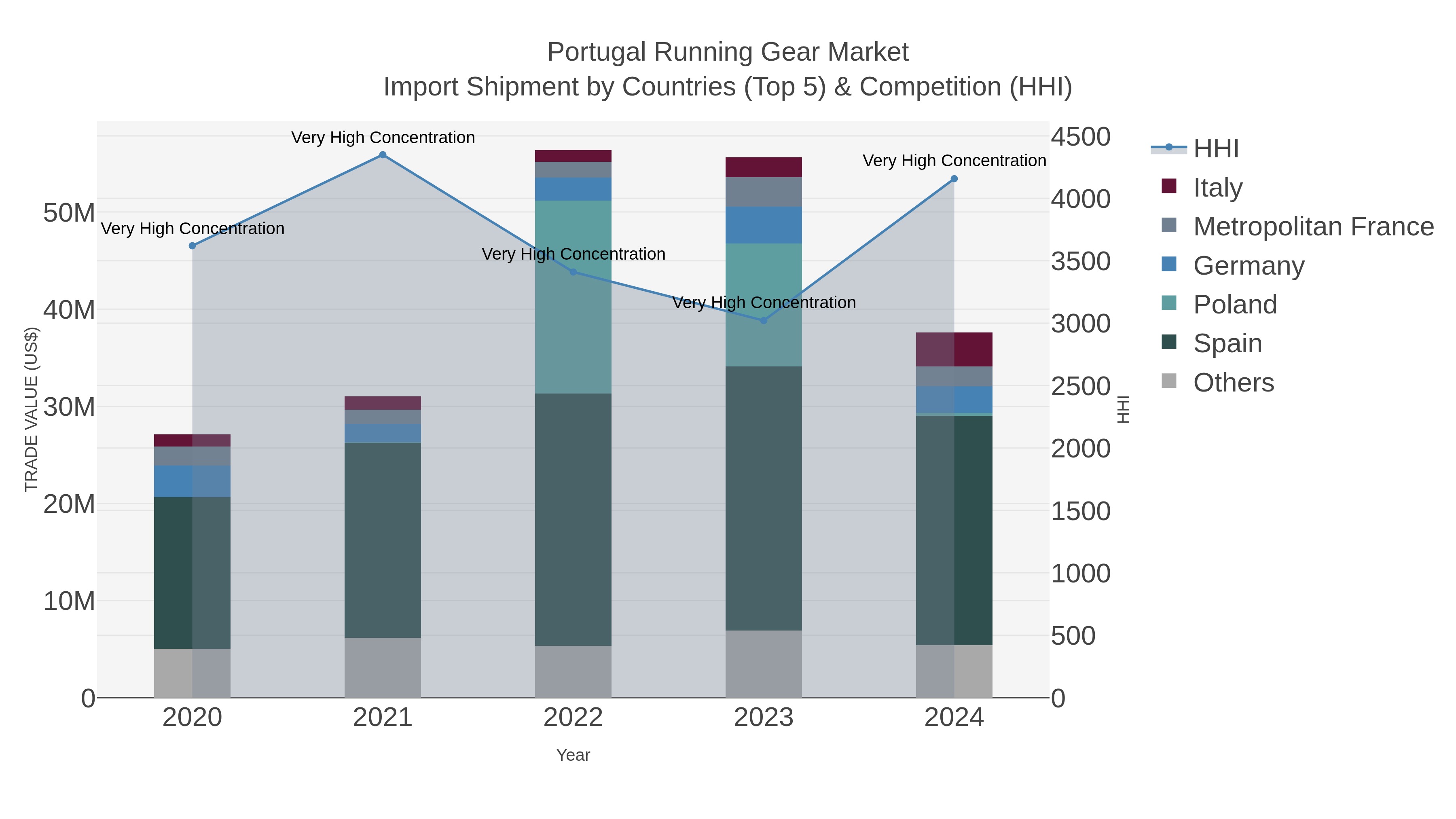 Portugal Running Gear Market Import Shipment by Countries (Top 5) & Competition (HHI)