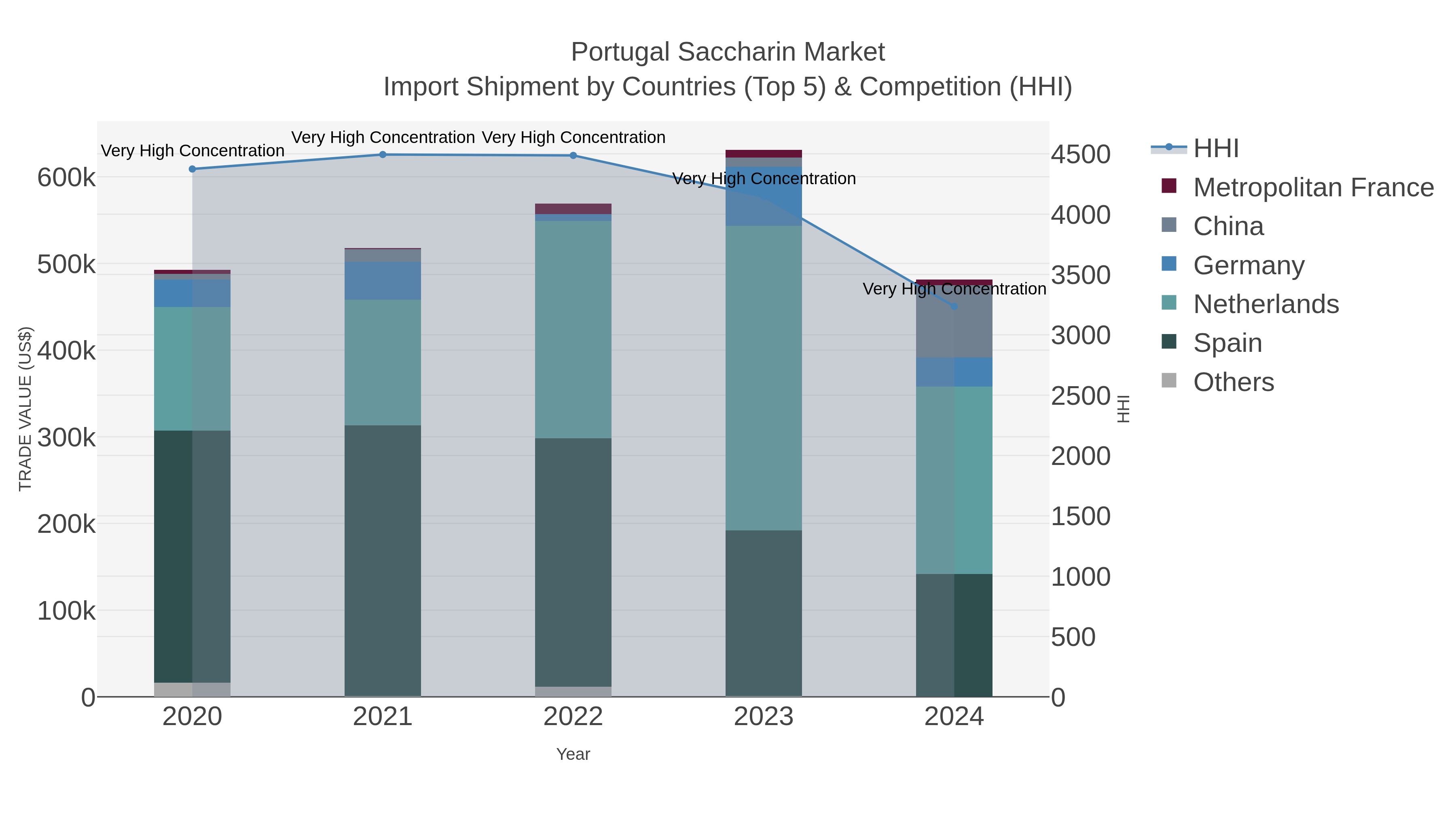 Portugal Saccharin Market Import Shipment by Countries (Top 5) & Competition (HHI)