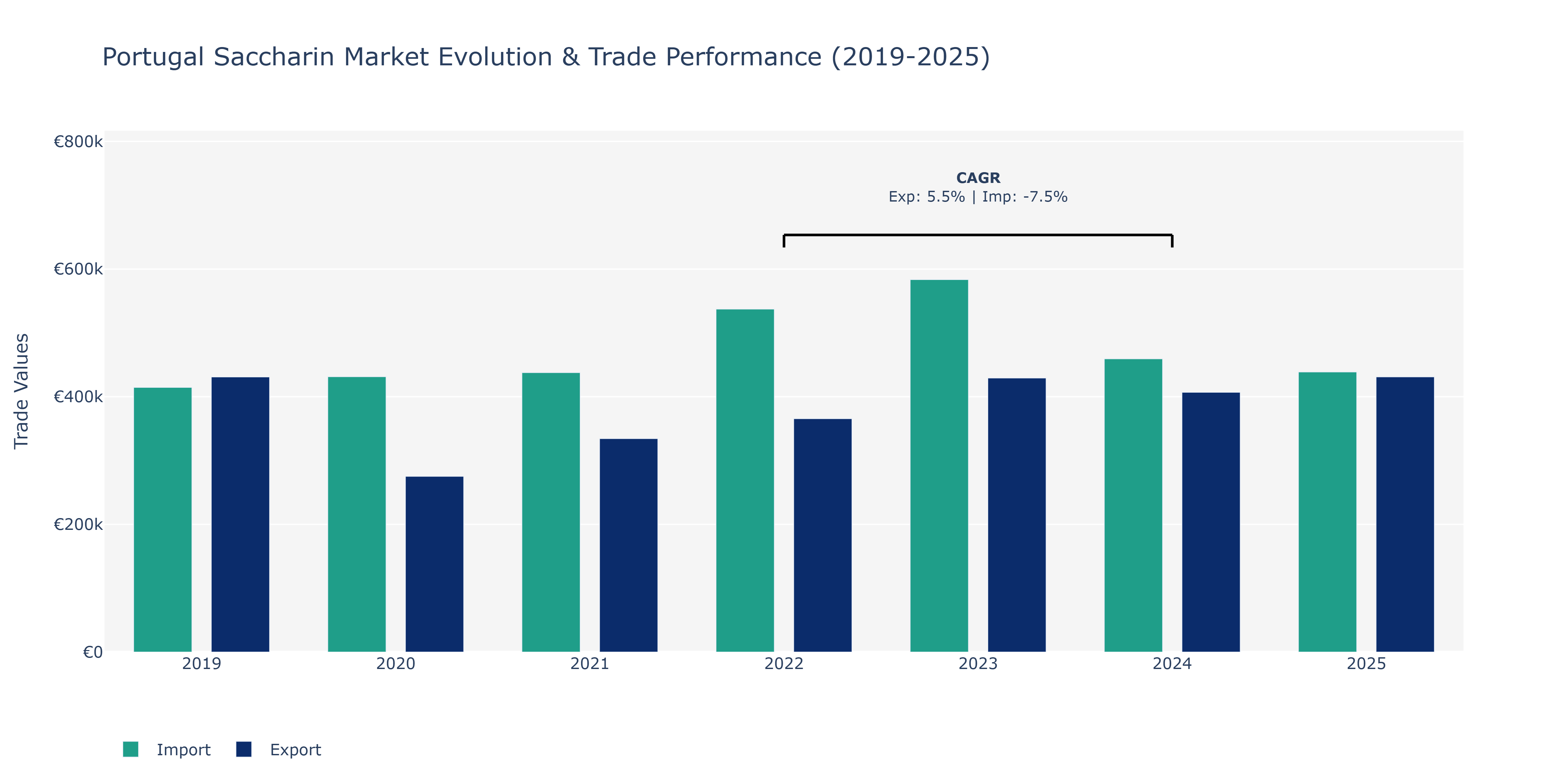 Portugal Saccharin Market: Production & Trade Performance (2019-2025) Size